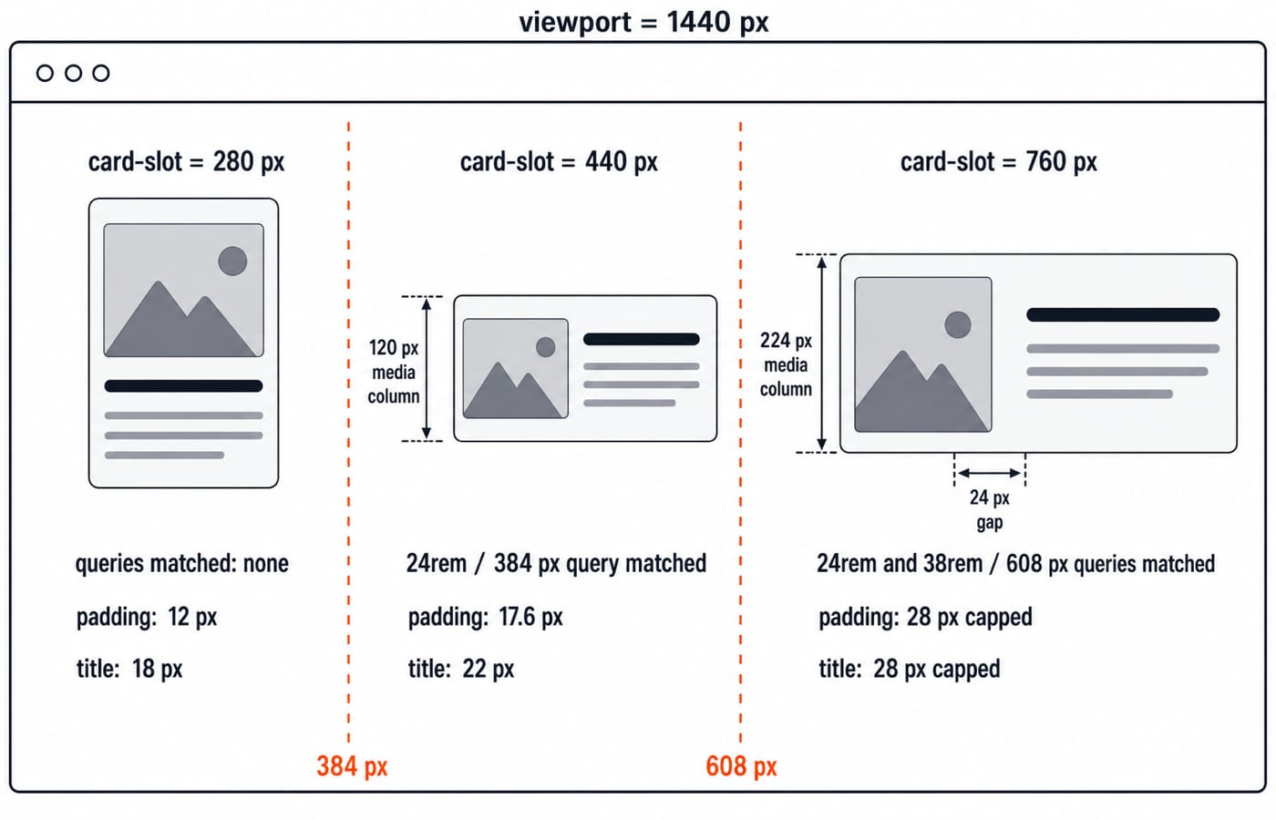 Three panels in one 1440 px browser window show the same card stacked at 280 px, compact at 440 px and wide at 760 px.