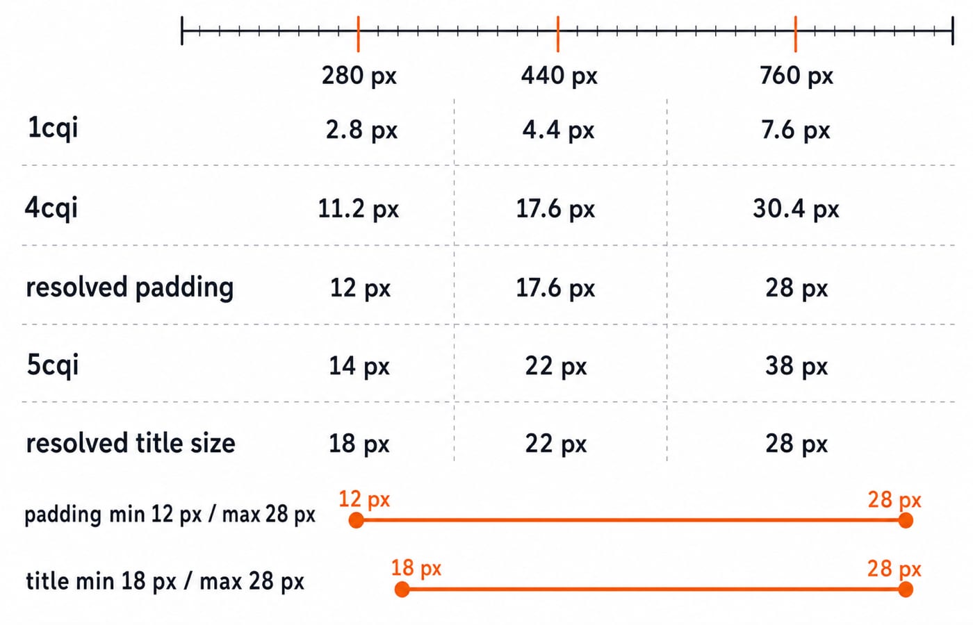 Container widths of 280, 440 and 760 px mapped to their 1cqi, 4cqi and 5cqi values and the clamped padding and title sizes.