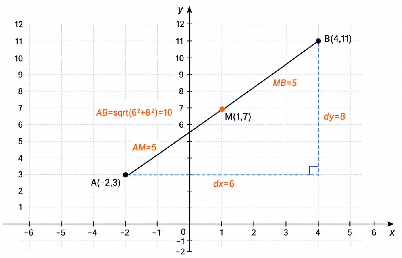 Coordinate plane showing points A(-2,3) and B(4,11) with the dx=6, dy=8 right triangle giving distance AB=10 and midpoint M(1,7).