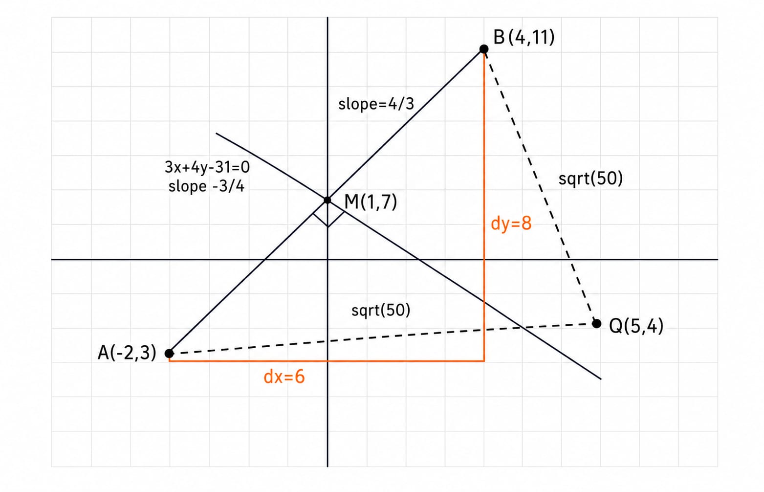 Perpendicular bisector 3x+4y-31=0 through midpoint M(1,7) of segment A(-2,3)-B(4,11), with point Q(5,4) equidistant from A and B.