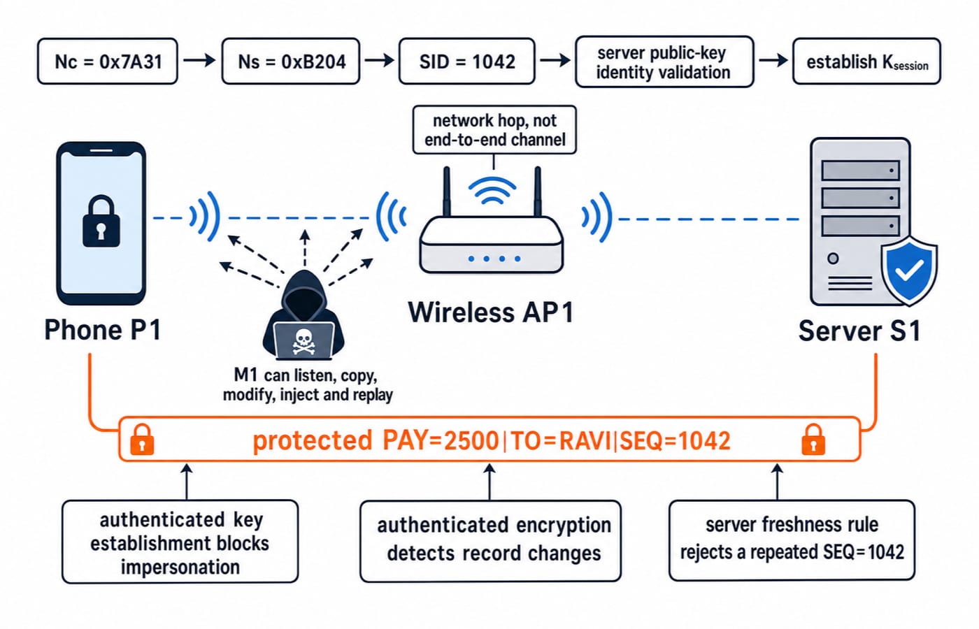 Diagram of phone P1 sending a protected payment through wireless AP1 to server S1, with attacker M1 on the radio hop.