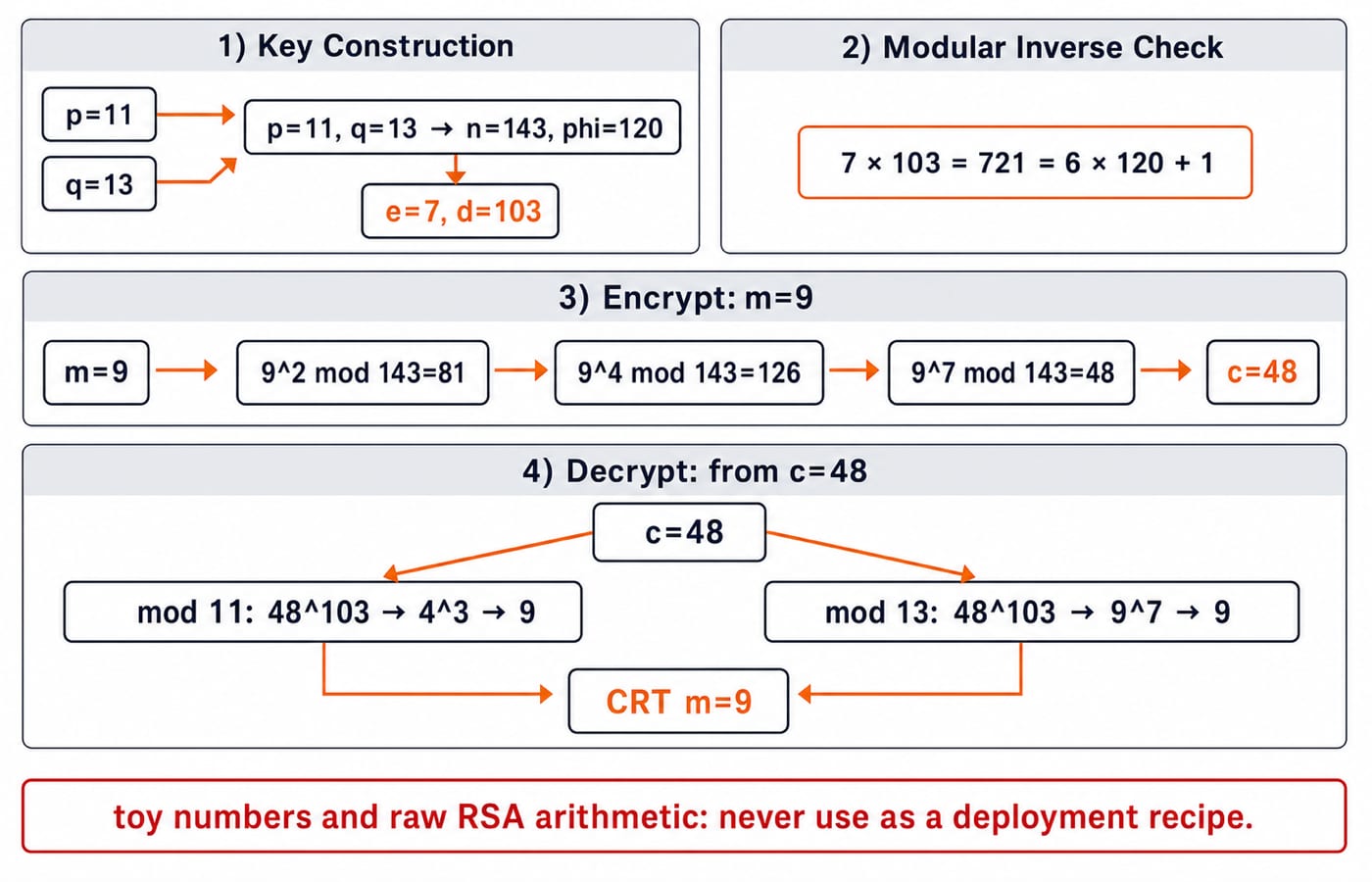 Flow diagram of the toy RSA example: p=11 and q=13 give n=143 and d=103, message 9 encrypts to c=48 and decrypts back to 9.