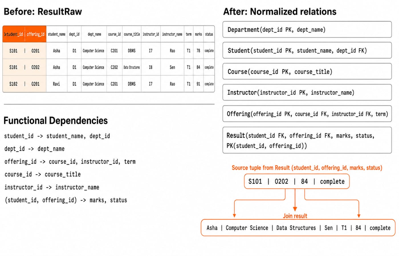 Diagram decomposing the raw student-result table into six 3NF tables, listing its six functional dependencies, with join arrows rebuilding one student's Data Structures row.