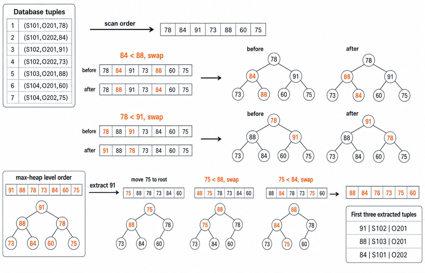 Diagram building the seven student marks into a max heap, then extracting the top three tuples 91, 88 and 84.