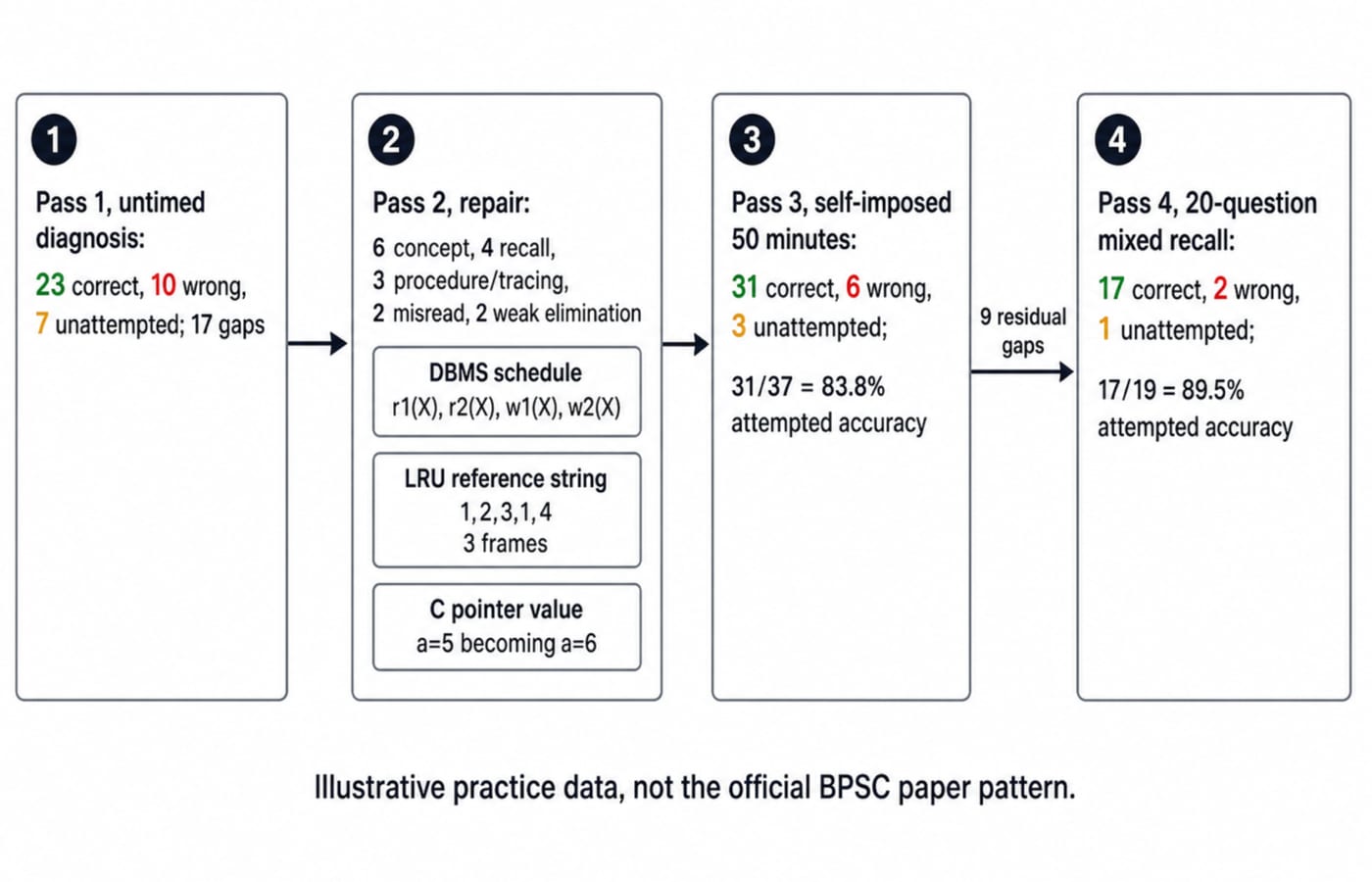 Four-pass pipeline for a 40-question BPSC Computer Science set: untimed diagnosis with 23 correct, concept repair drills, a timed run at 83.8 percent and a mixed-recall check at 89.5 percent.
