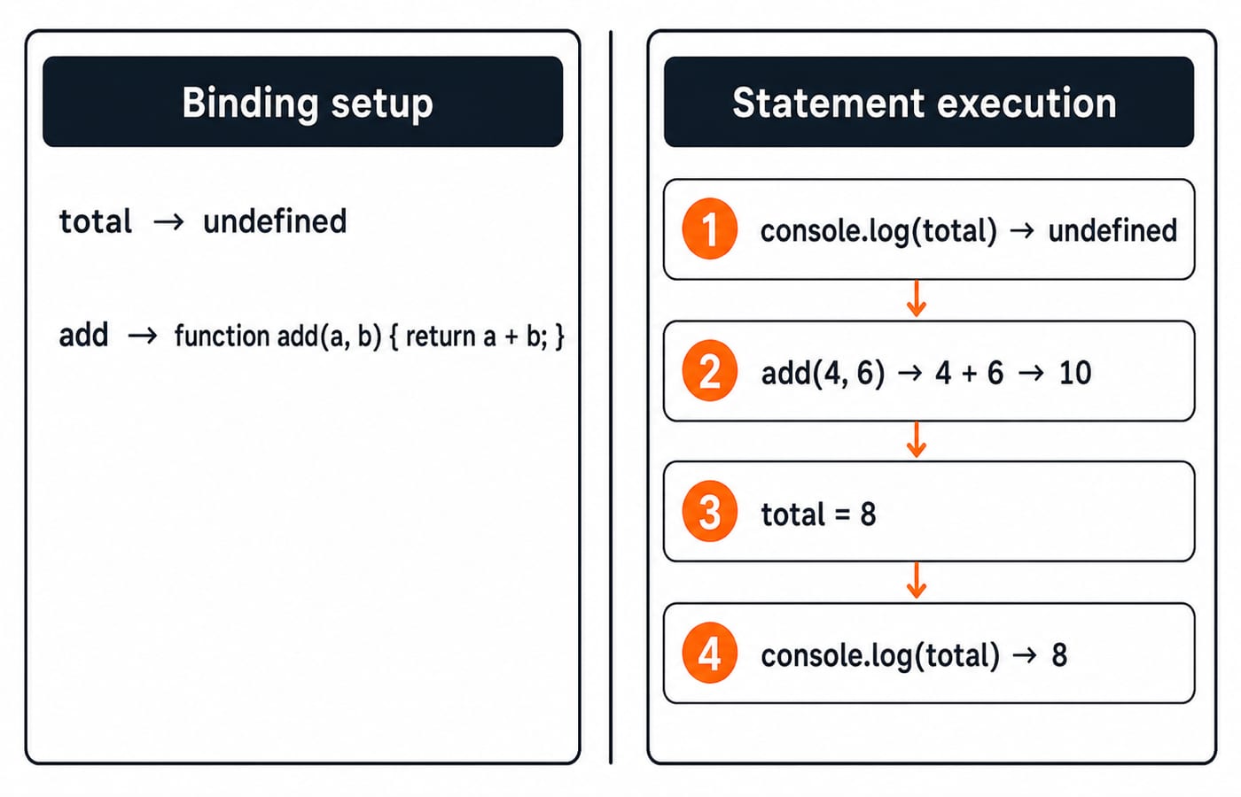 Two panels: binding setup shows total as undefined and add holding its full function, then four execution steps ending with total 8.