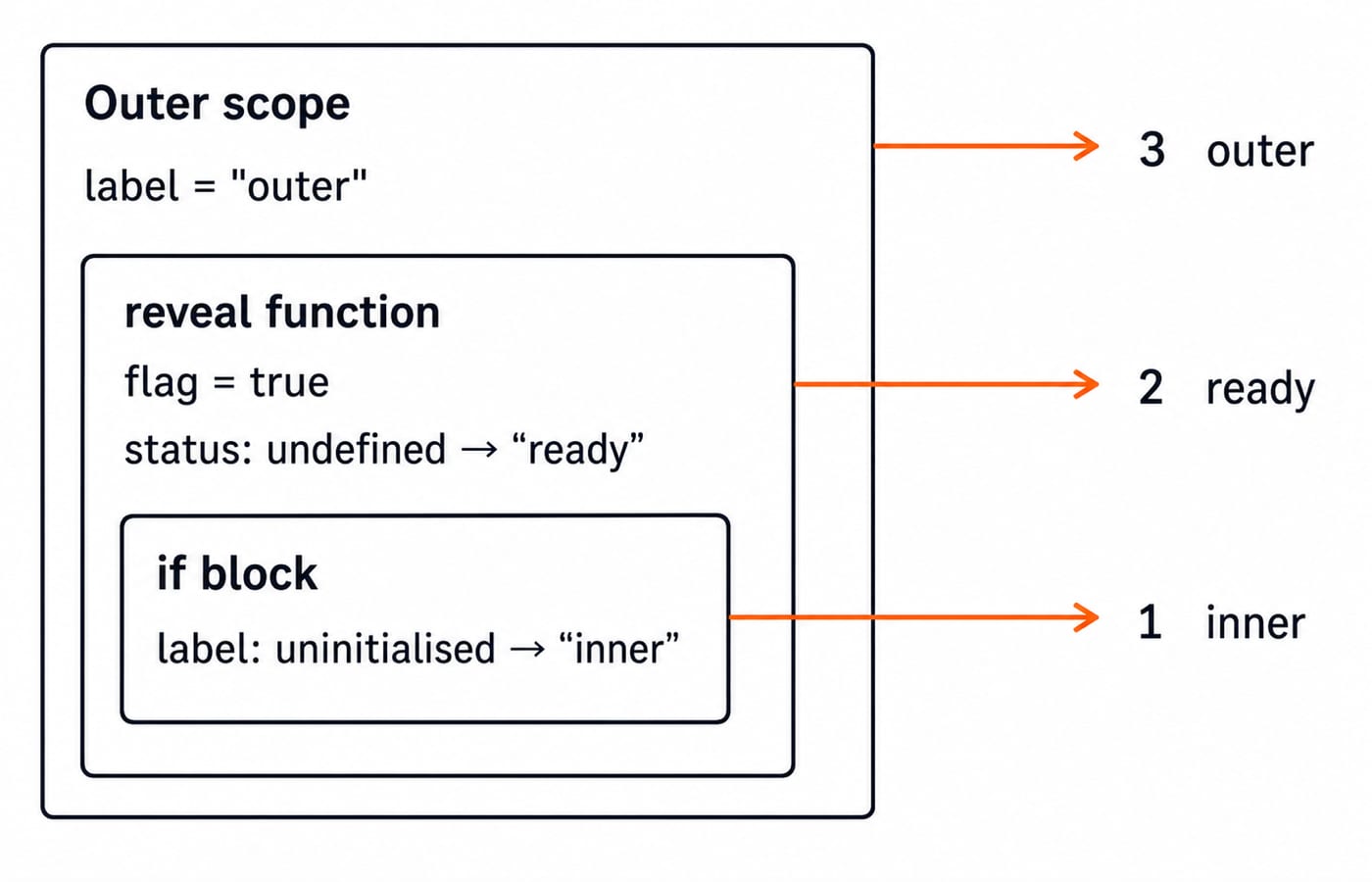 Nested scope boxes for reveal(true), with arrows marking the output order: 1 inner from the if block, 2 ready, then 3 outer.