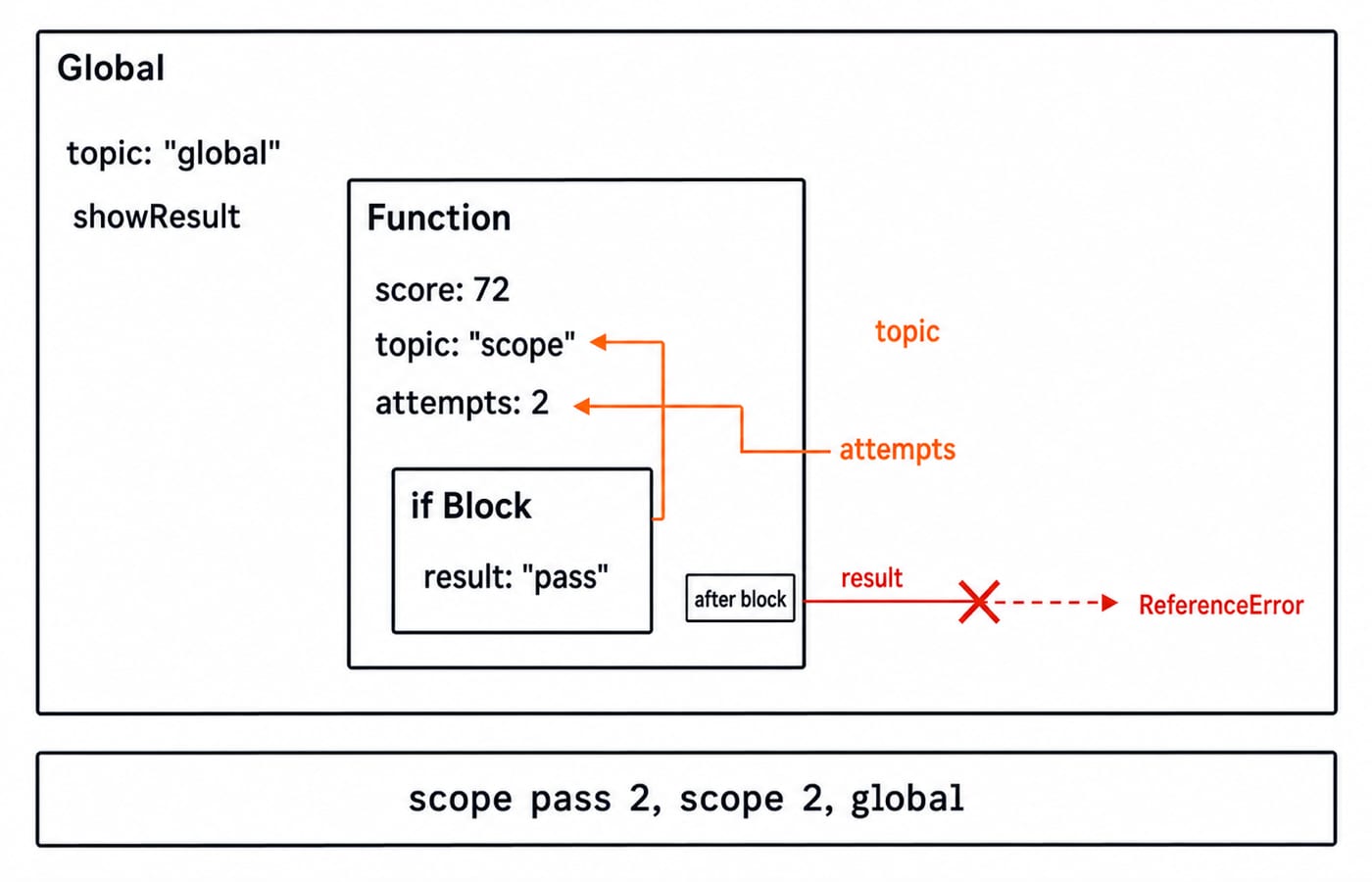 Nested Global, Function and if Block scope boxes for the showResult(72) trace, with the printed output scope pass 2, scope 2, global.