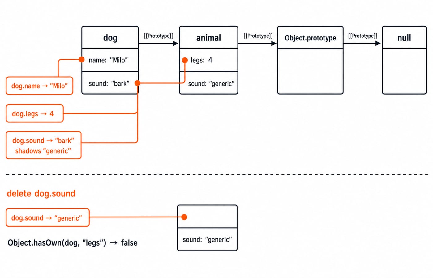 Diagram of the dog-to-animal prototype chain showing how JavaScript resolves dog.name, dog.legs, and the shadowed dog.sound lookup.