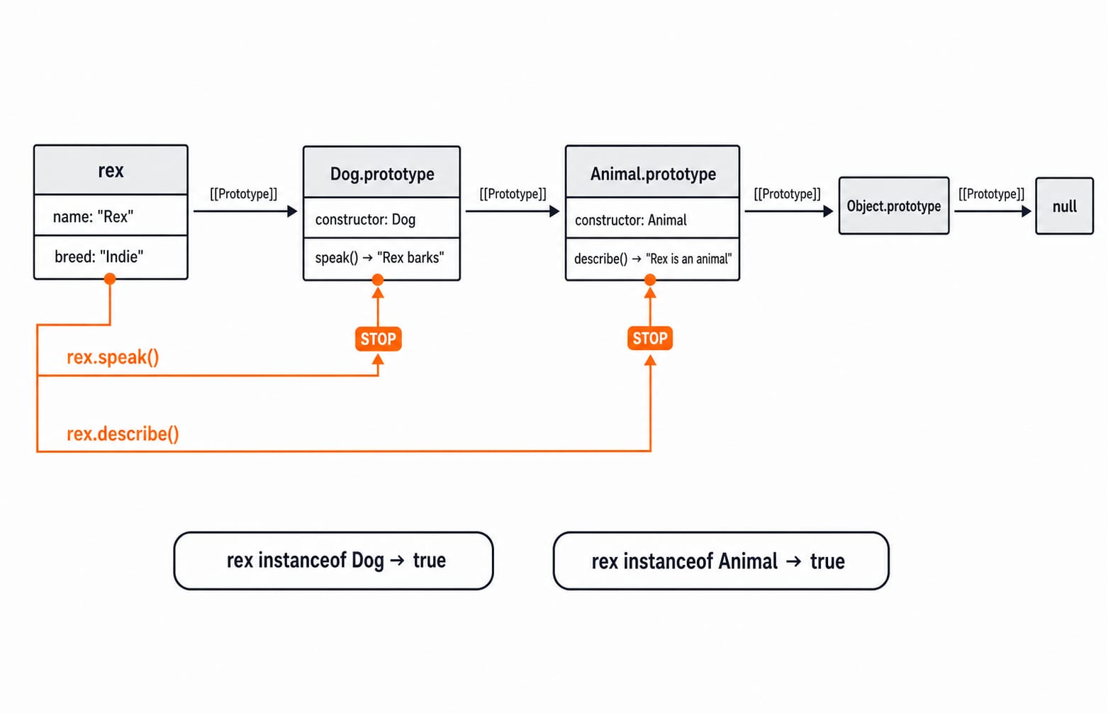 Object graph after new Dog('Rex','Indie') linking rex to Dog.prototype to Animal.prototype, with the speak and describe lookup paths.