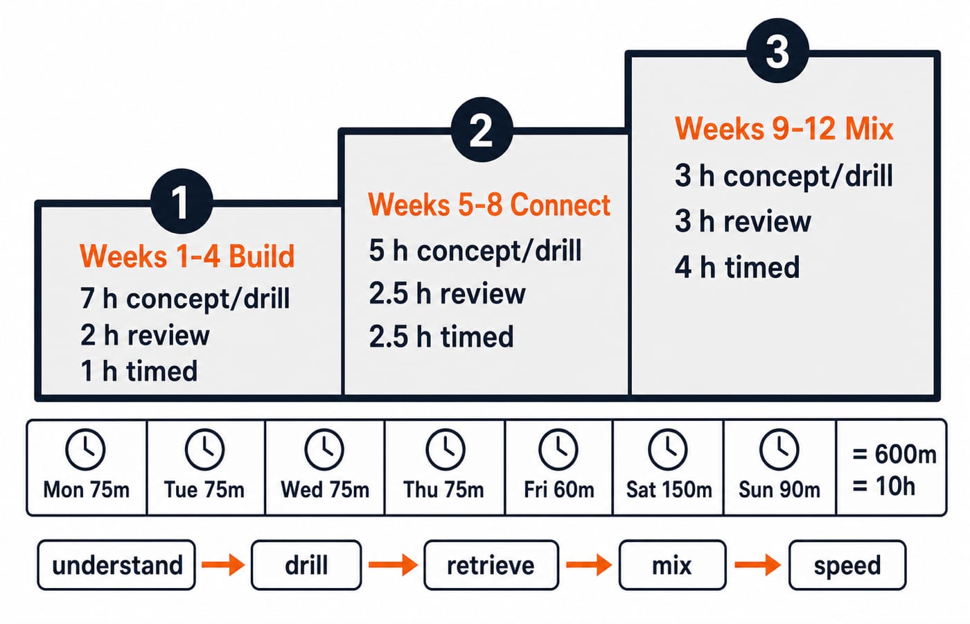 A staircase of the 12-week CAT quant plan: build weeks 1-4, connect weeks 5-8, mix and time weeks 9-12, at 10 hours a week.