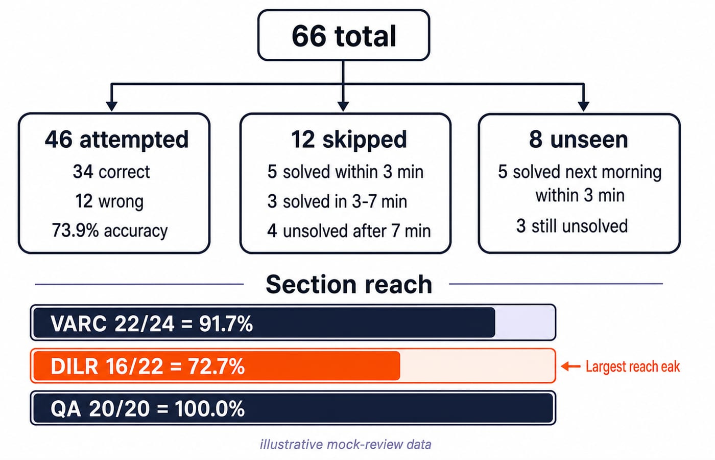 Three-branch flow splitting the 66-question mock into 46 attempted, 12 skipped and 8 unseen, with VARC, DILR and QA reach bars.
