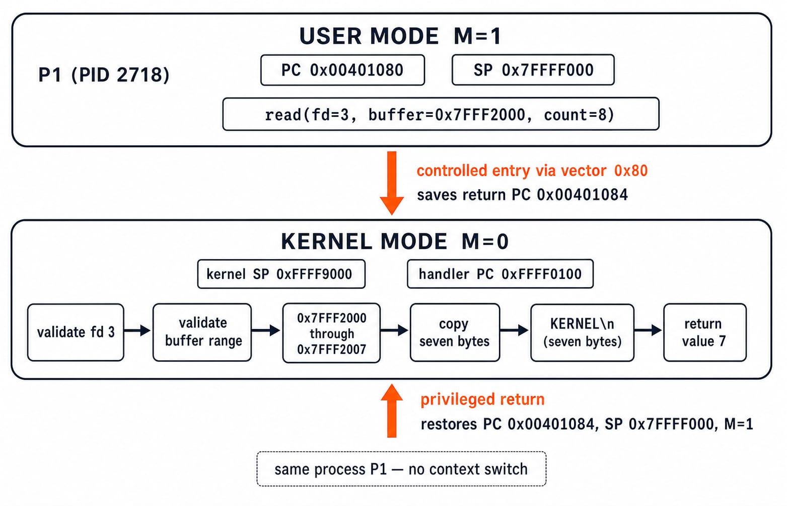 Two privilege lanes showing process P1 crossing from user mode M=1 into kernel mode M=0 through vector 0x80 and back.