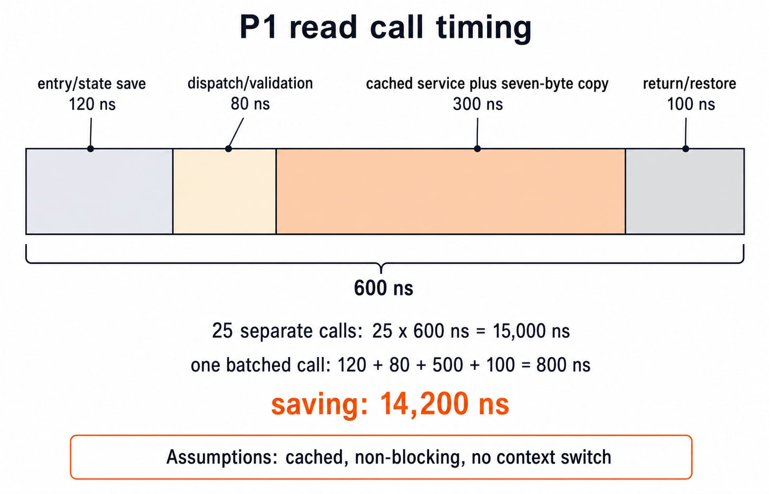 A four-segment timing bar splitting the 600 ns read() call into 120, 80, 300 and 100 nanosecond stages.