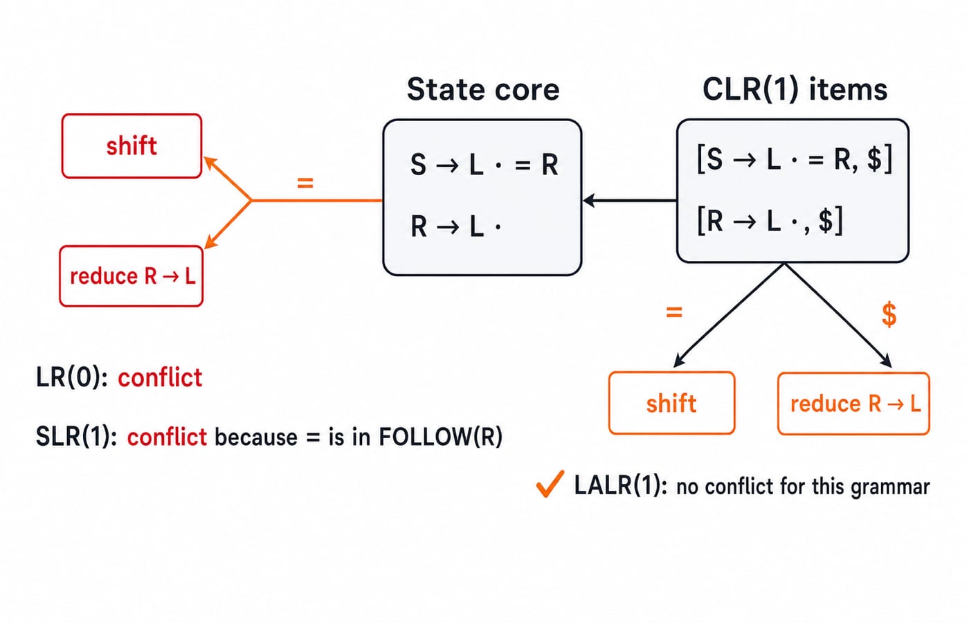 The state holding S -> L . = R and R -> L . has a shift-reduce conflict on =, which CLR(1) items remove by reducing only on $.