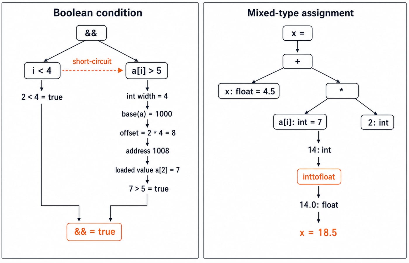 Two AST panels: the short-circuit condition proving i < 4 and a[2] = 7 > 5, and the typed assignment promoting 14 to 14.0 for x = 18.5.