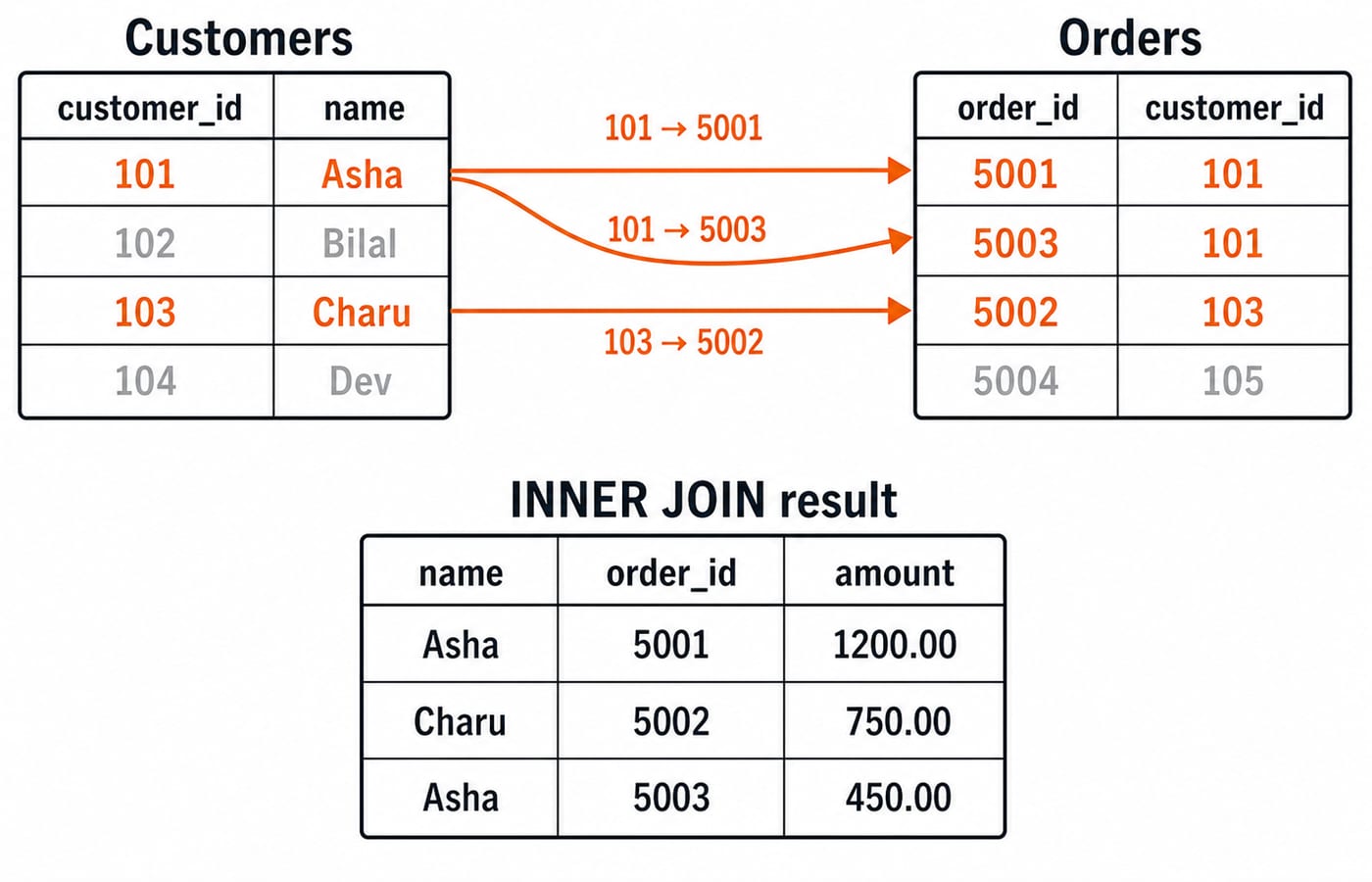 Customers 101 Asha and 103 Charu match orders 5001, 5003 and 5002, producing a three-row INNER JOIN result while 102, 104 and 5004 drop out.