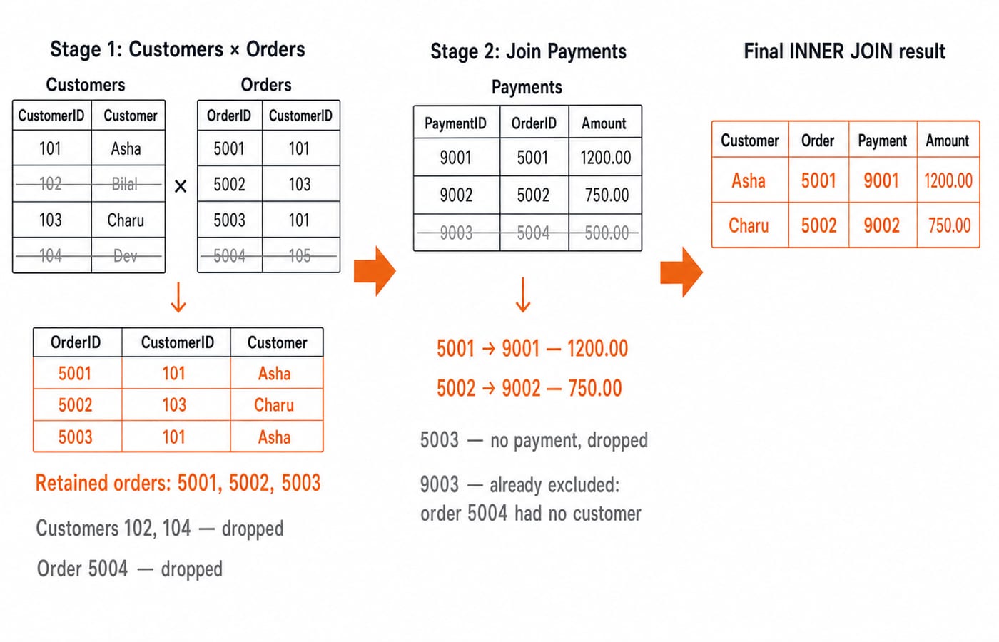 Two-stage join: Customers and Orders keep orders 5001, 5002 and 5003, then Payments narrows it to Asha 5001 9001 and Charu 5002 9002.