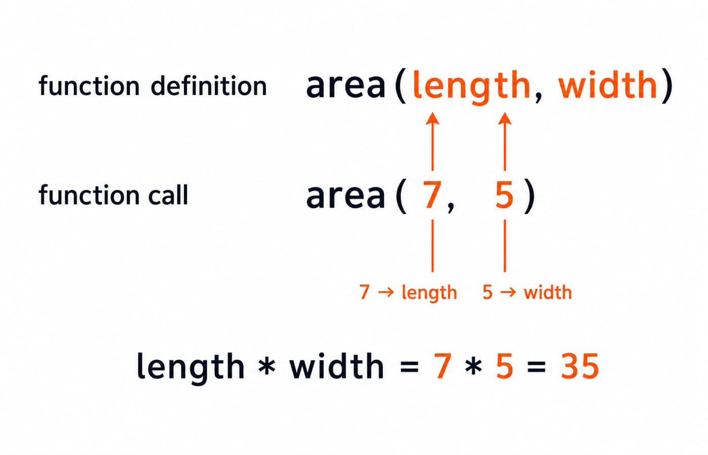 Function definition area(length, width) mapped to the call area(7, 5), so length times width equals 35.