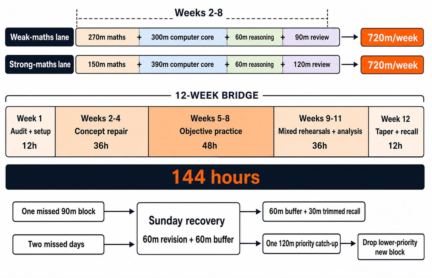 A 12-week CUET PG bridge plan: two weekly maths lanes that each total 720 minutes, five phases from audit to taper adding to 144 hours, and a missed-day recovery flow through Sunday's buffer.