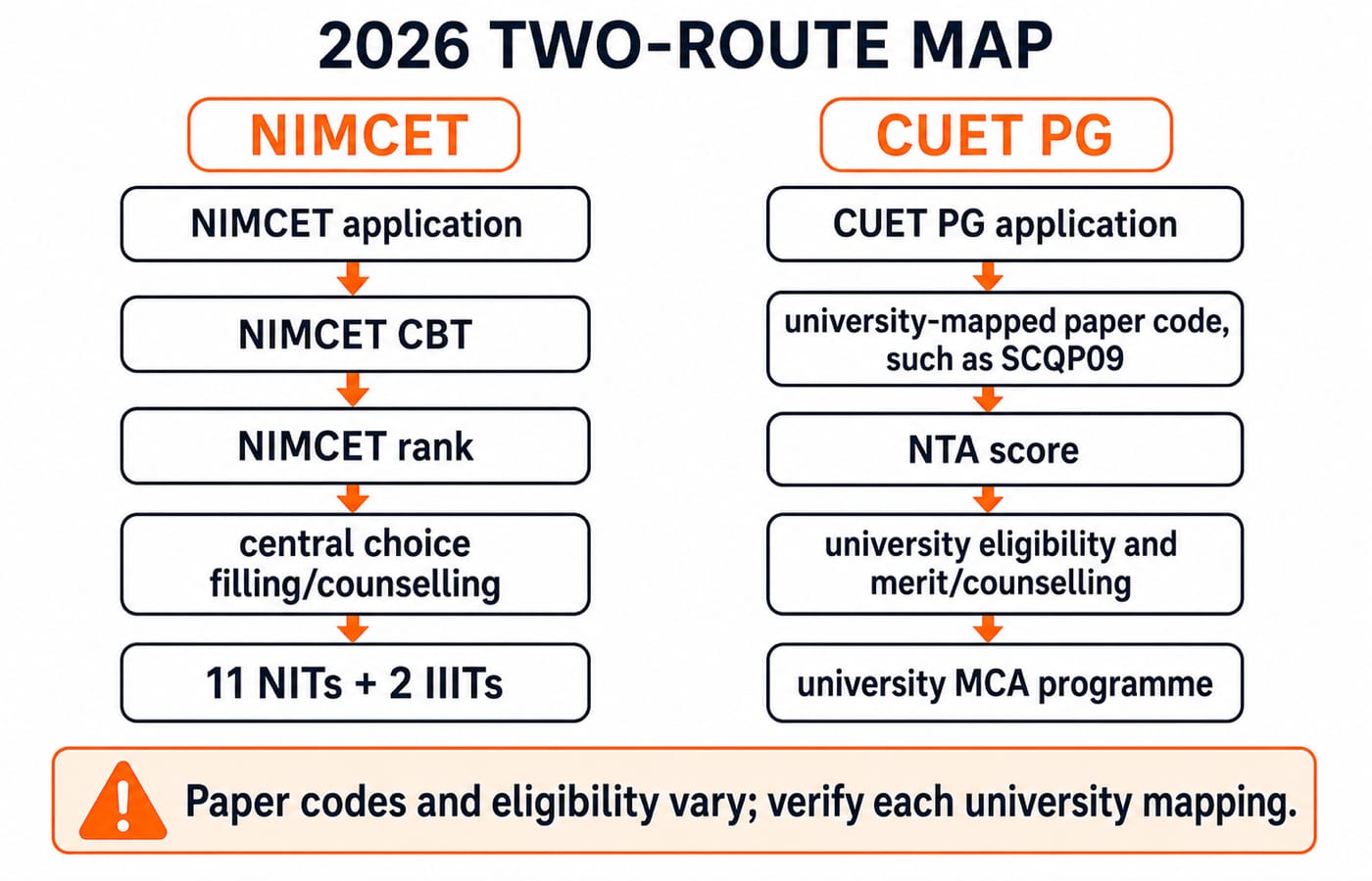 Flowchart contrasting the NIMCET route to NITs and IIITs with the CUET PG route through paper codes to university MCA admission.