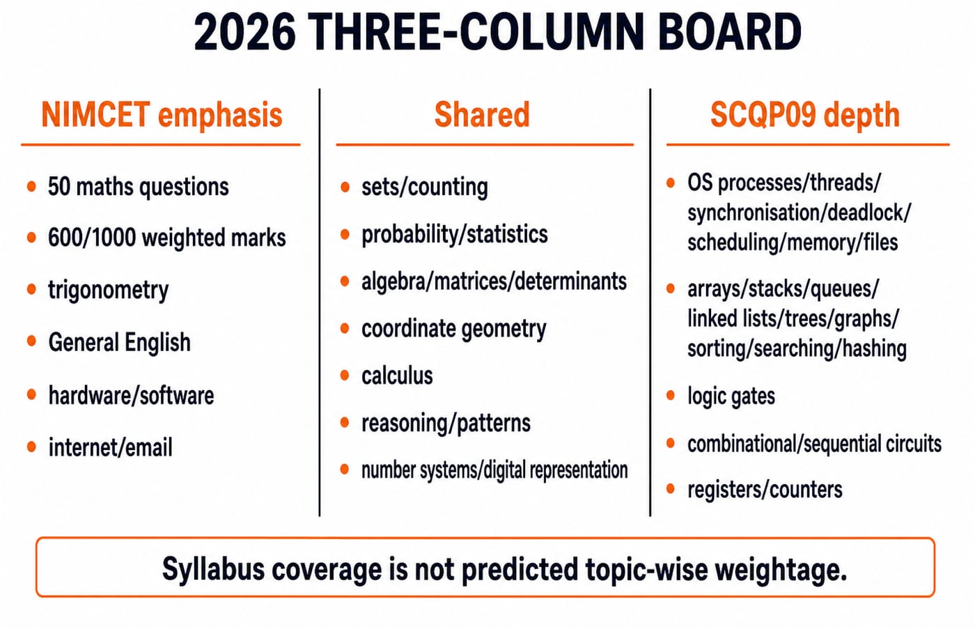 Three-column syllabus board showing the shared maths core, NIMCET's maths and English focus, and SCQP09's deeper CS and circuit topics.