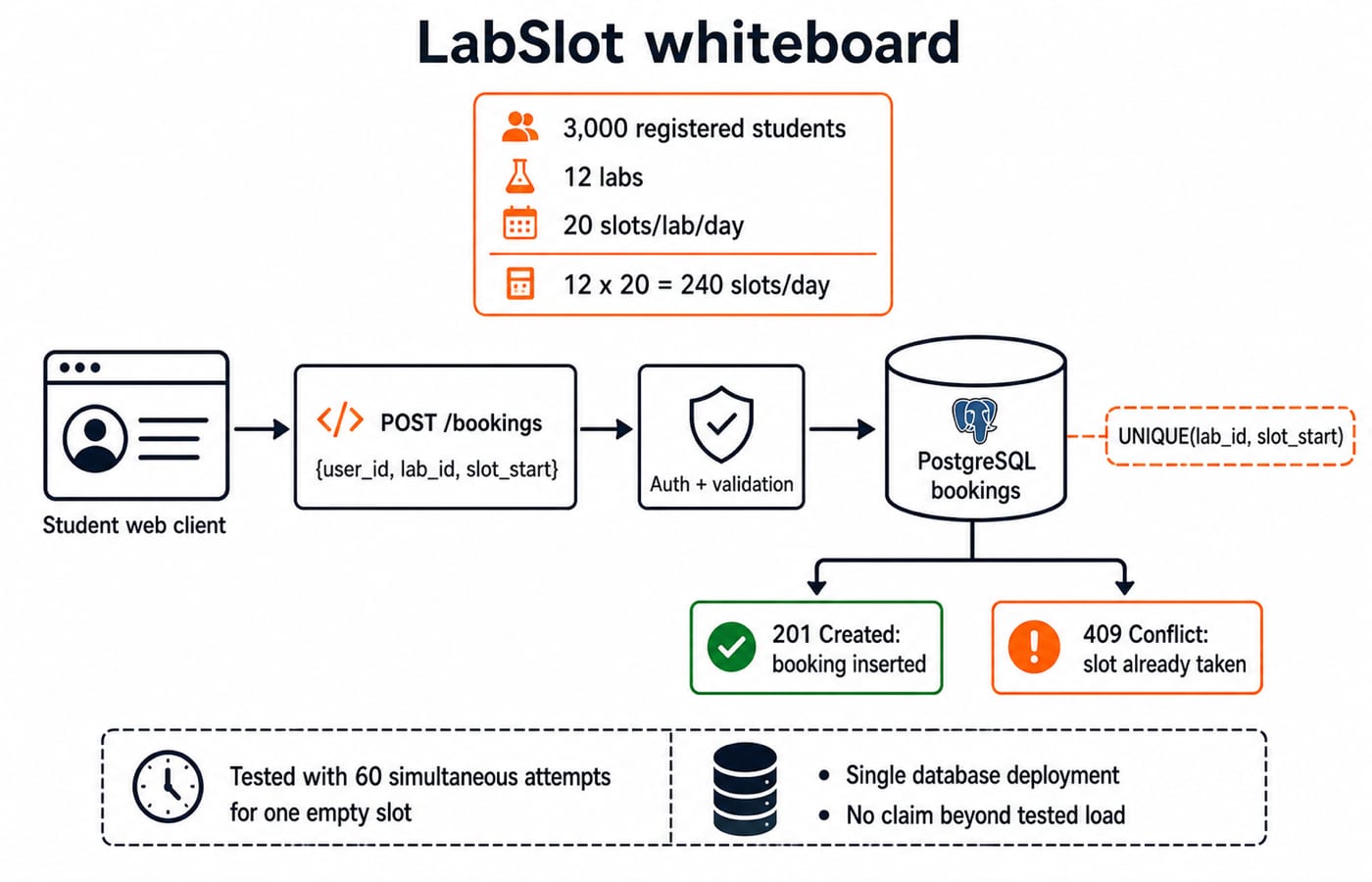 LabSlot booking API on a whiteboard: student client posts to /bookings, PostgreSQL enforces a unique slot key and returns 201 or 409.