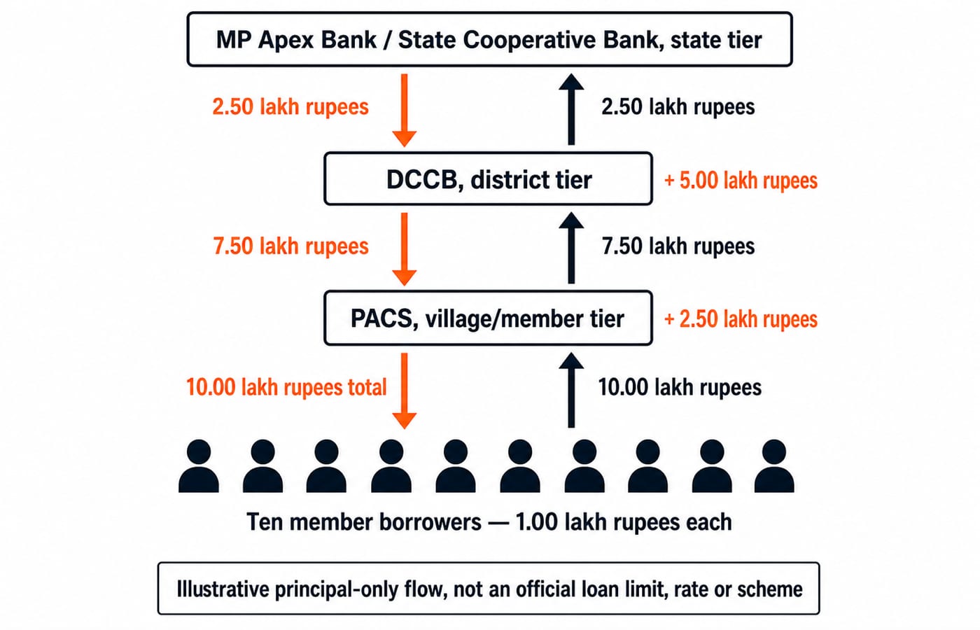 Three-tier flow diagram tracing 10 lakh rupees from the MP Apex Bank down through the DCCB to a PACS and back up as repayments.