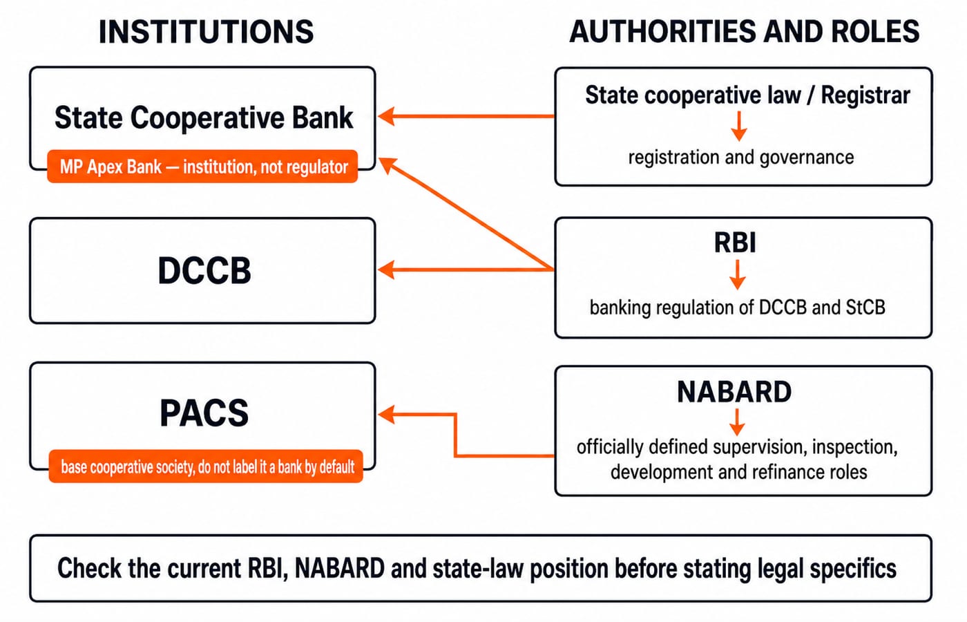 Map of who regulates each cooperative tier, showing state law, RBI and NABARD roles across PACS, DCCB and the State Cooperative Bank.