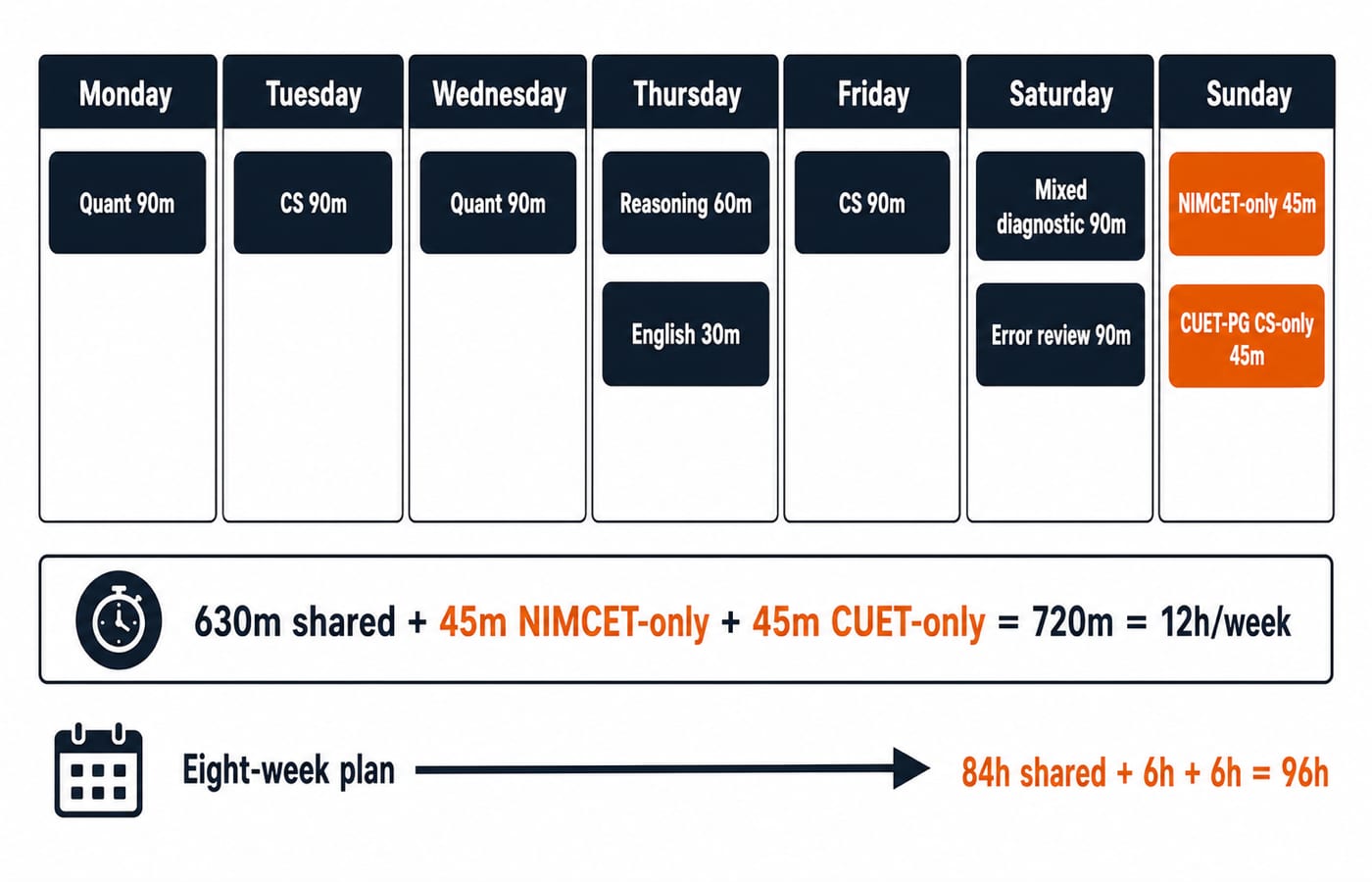 A seven-day study calendar: quant, CS, reasoning and English blocks Monday to Saturday, two 45-minute exam-specific slots on Sunday, totalling 720 minutes a week and 96 hours over eight weeks.