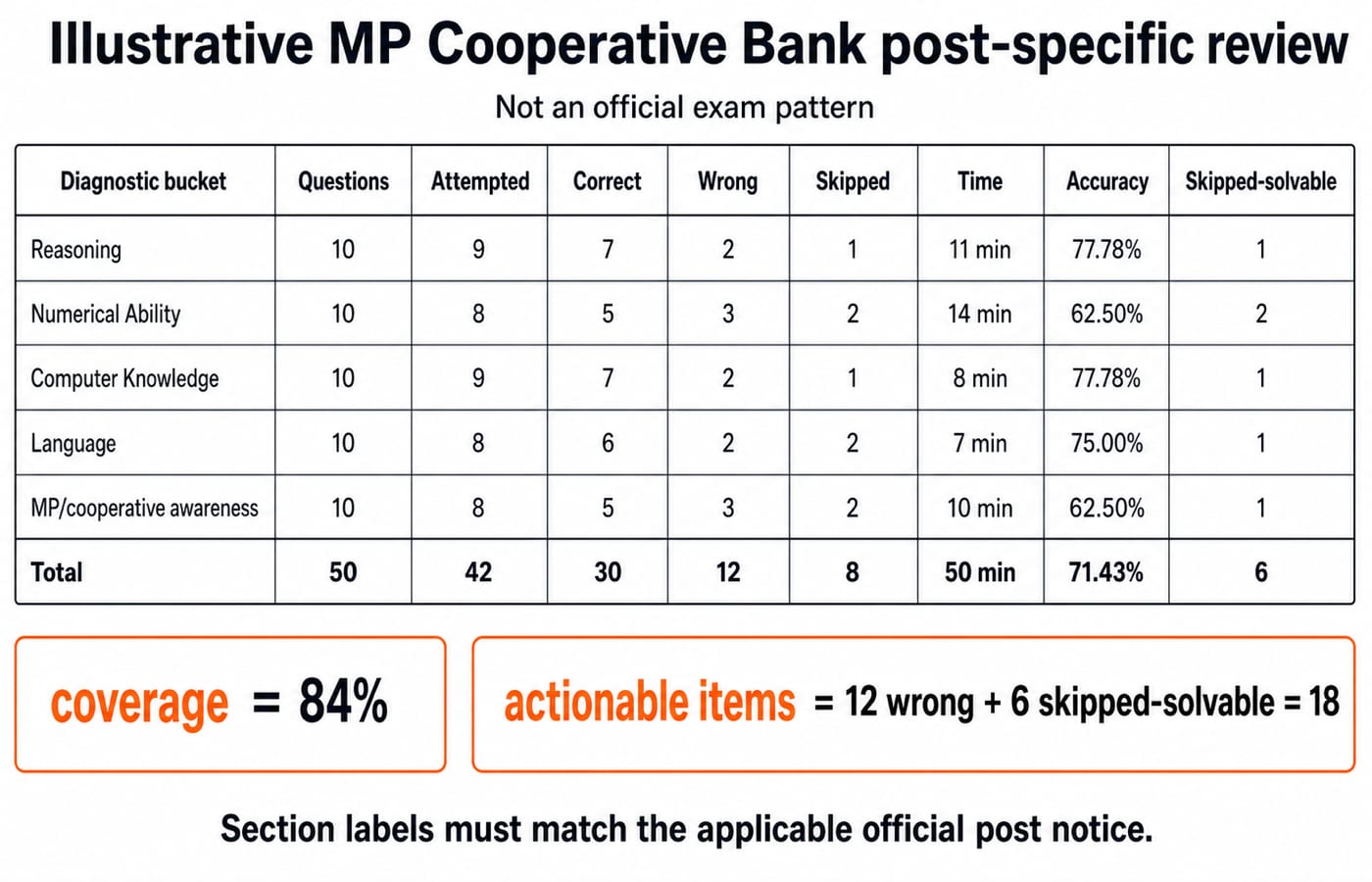 Illustrative MP Cooperative Bank section dashboard showing per-bucket accuracy, time and skipped-solvable counts at 71.43% overall.