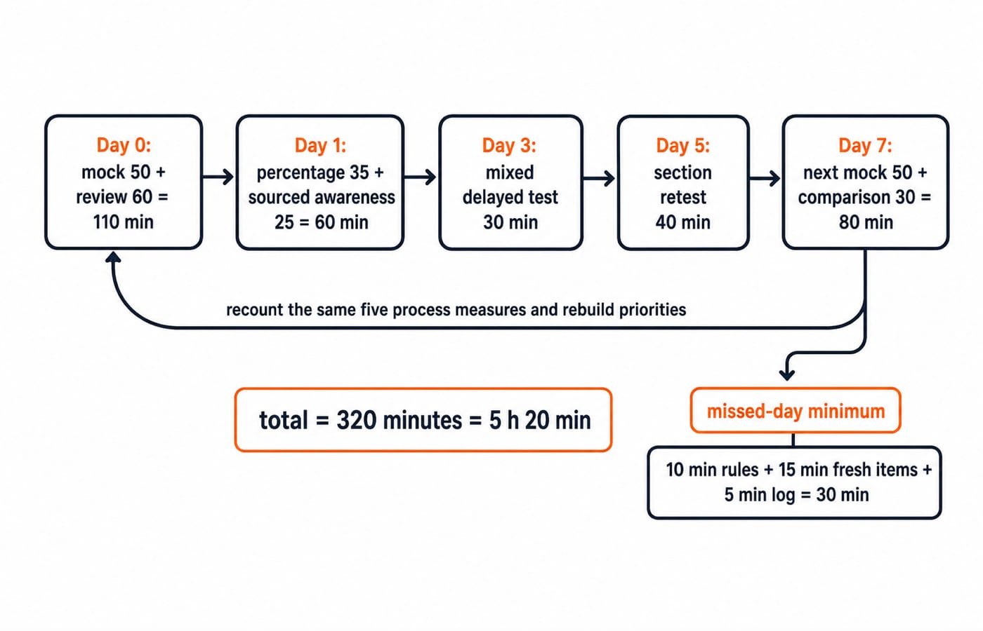 A seven-day revision loop from mock through repairs and retest to the next mock, totalling 320 minutes and looping Day 7 back to Day 0.