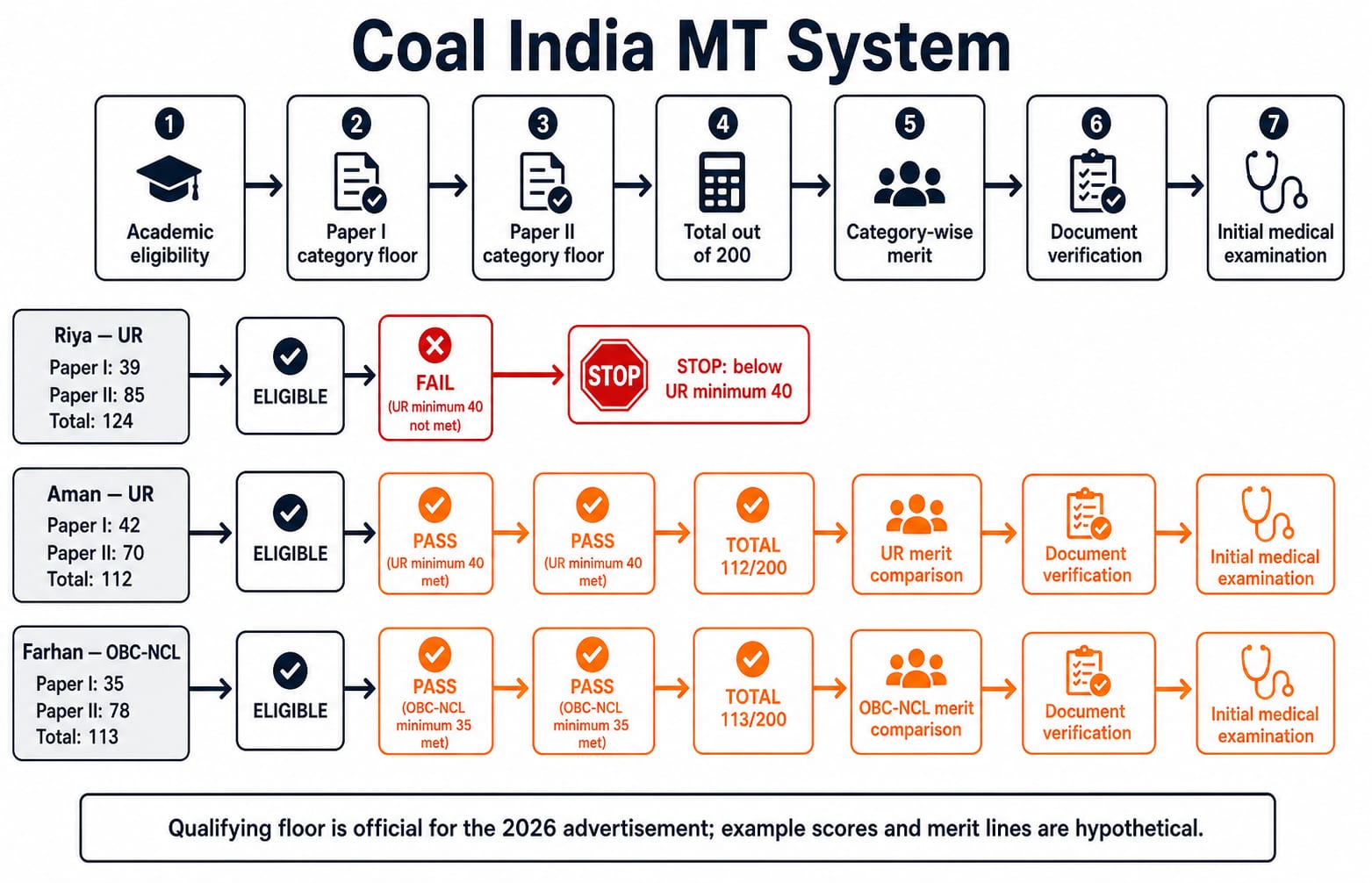 Coal India MT decision flow showing paper-wise qualifying gates then category merit, with Riya stopped at the Paper I minimum.