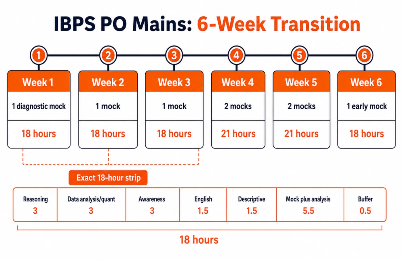A six-week IBPS PO Mains timeline showing each week's mock count, study hours, and the 18-hour weekly subject split.