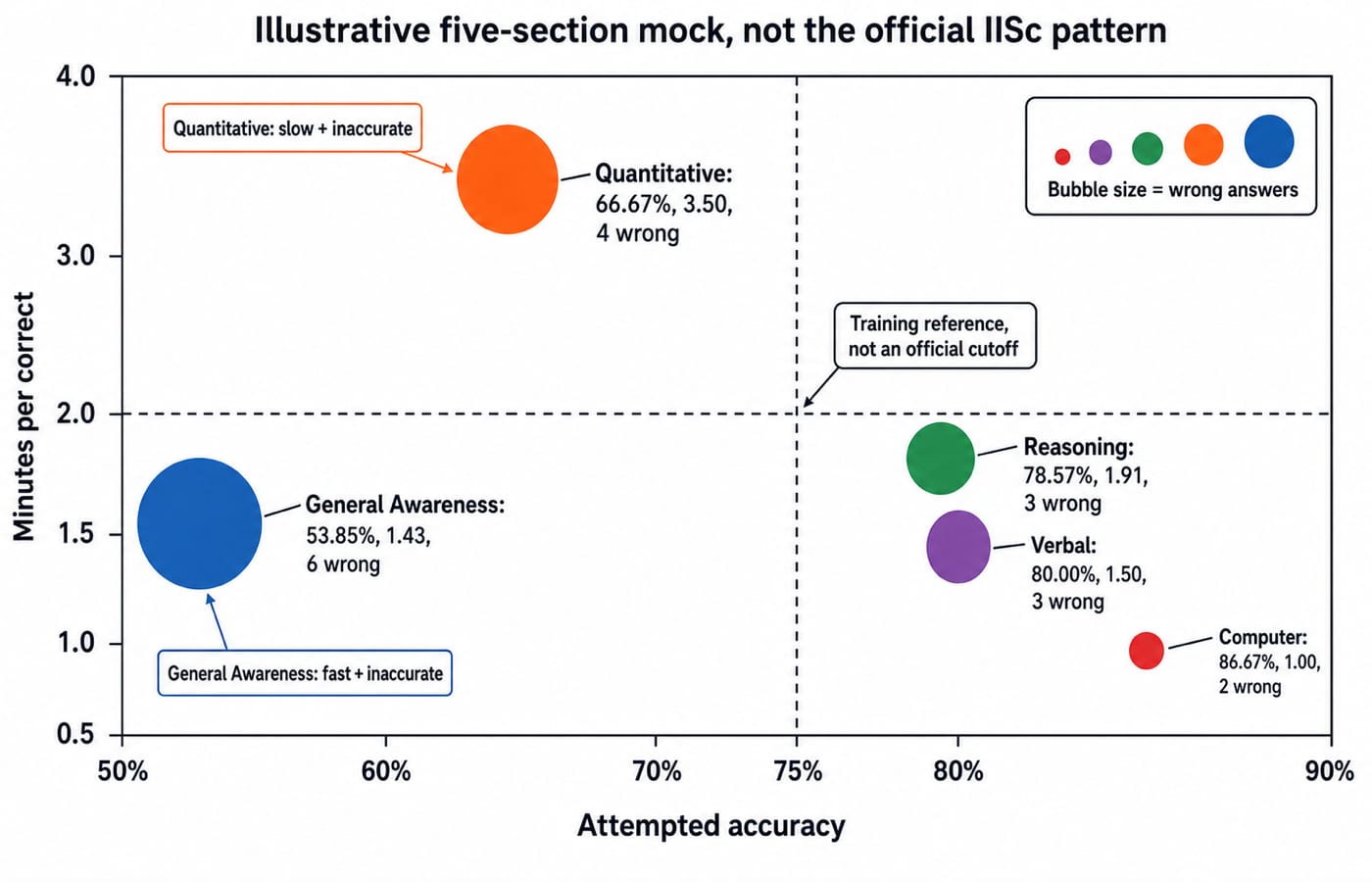 Bubble chart of each section's accuracy versus minutes per correct answer, flagging Quantitative and General Awareness as the leaks.