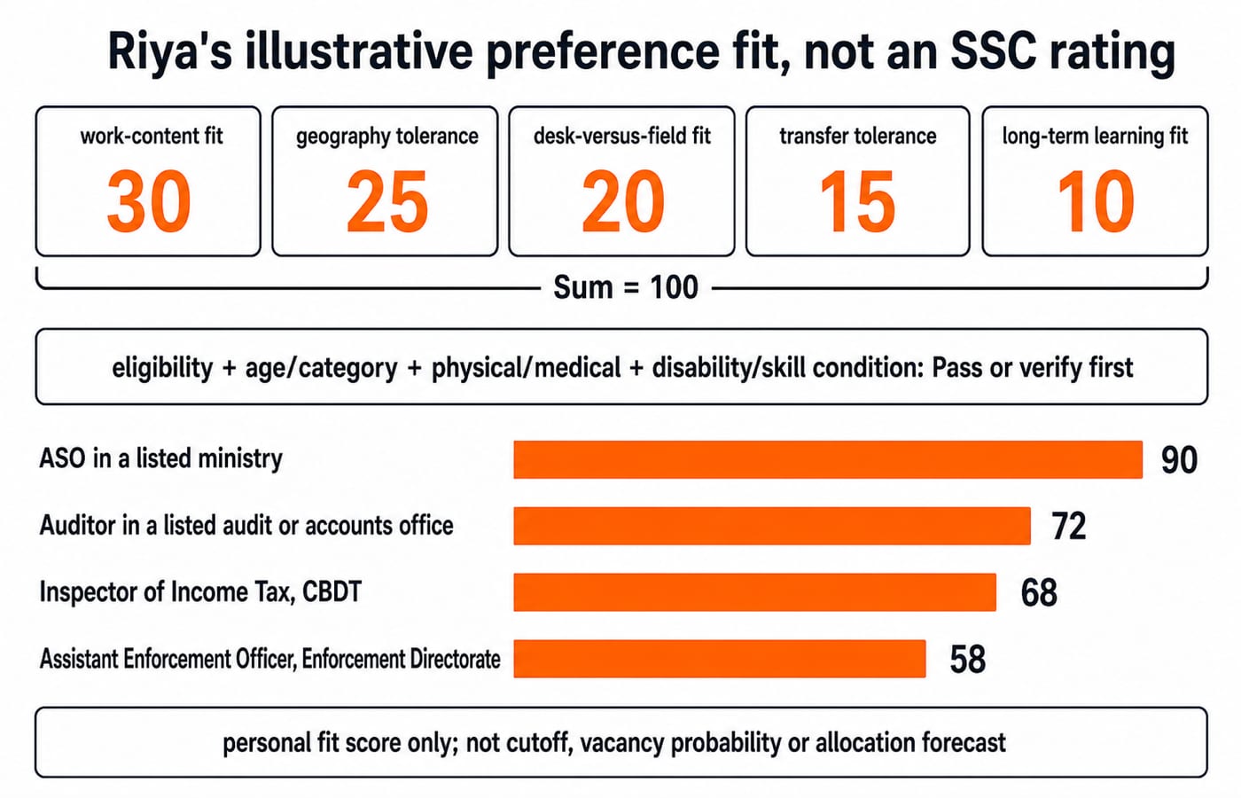 Bar chart of Riya's illustrative preference-fit scores, headed by the five weights it uses (30, 25, 20, 15 and 10, summing to 100): ASO 90, Auditor 72, Income Tax Inspector 68, Enforcement Officer 58.