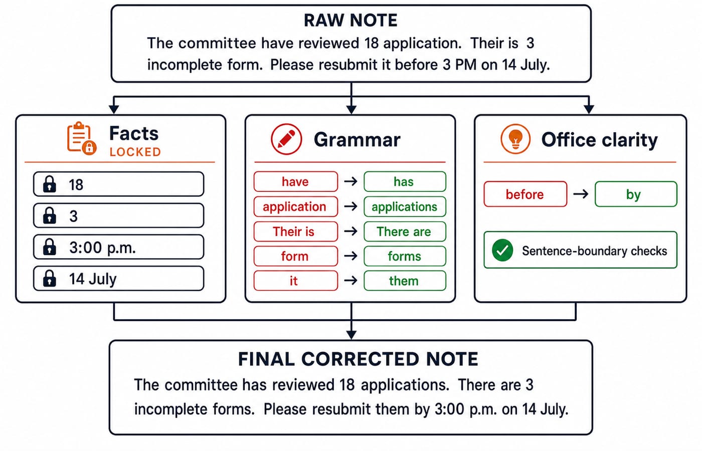 Three-lane proofreading flow separating facts, grammar fixes, and office clarity to reach one corrected office note.