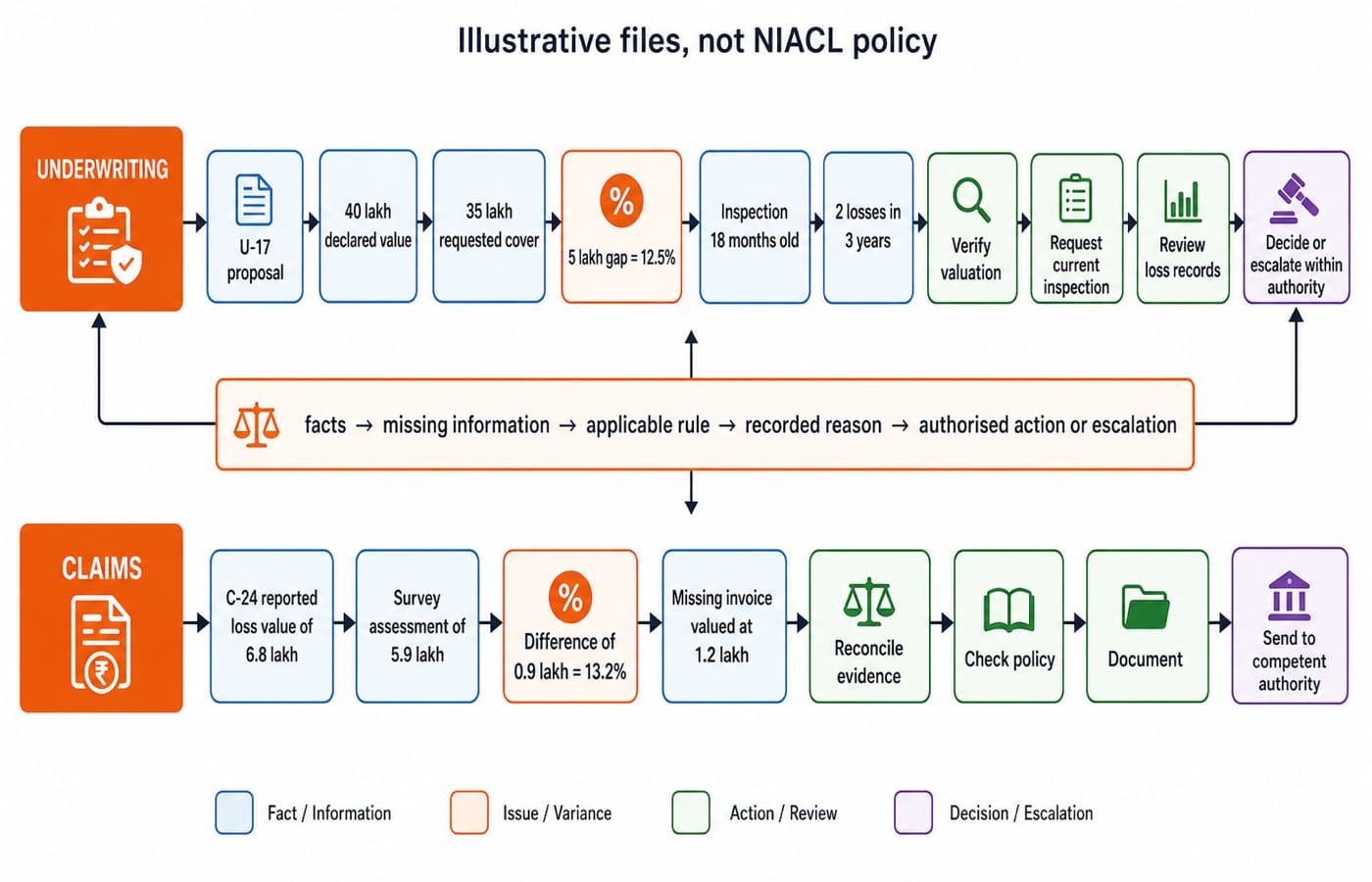 Two-lane flow chart of illustrative files: proposal U-17 runs from a 5 lakh value gap to verification and an authorised decision, and claim C-24 from a 0.9 lakh variance to referral.