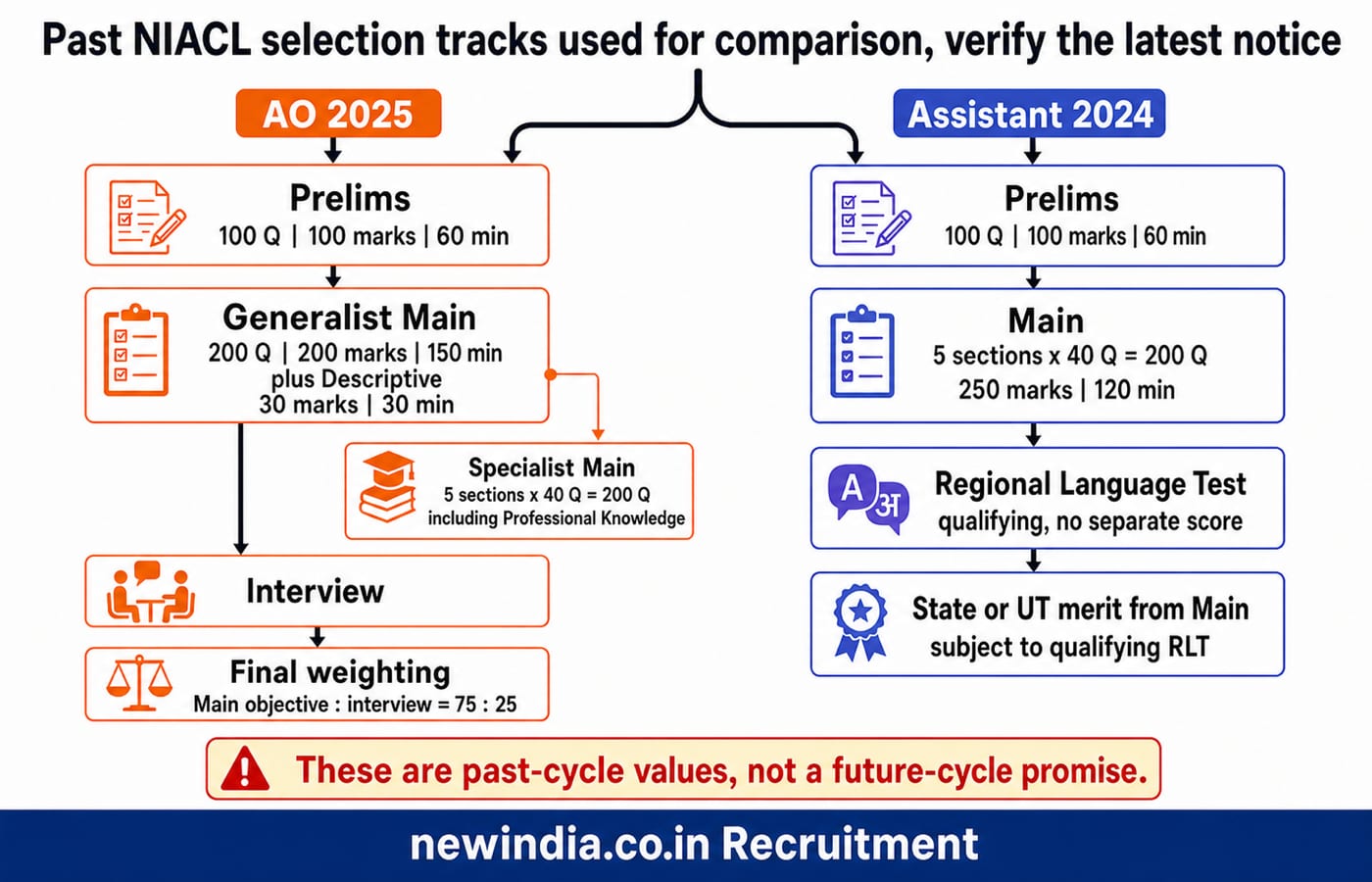 Side-by-side flowchart comparing the past NIACL AO 2025 and Assistant 2024 selection tracks from prelims to final selection.