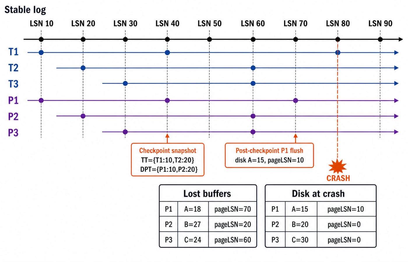 Timeline with transaction and page lanes, checkpoint and crash markers, plus lost-buffer and on-disk page states for P1, P2 and P3.