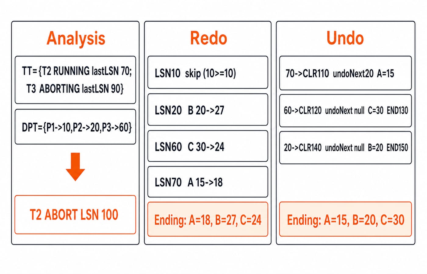 Three-column ARIES recovery board where Analysis shows TT={T2 RUNNING lastLSN 70; T3 ABORTING lastLSN 90}, DPT={P1->10,P2->20,P3->60}, then T2 ABORT LSN 100; Redo shows LSN10 skip (10>=10), LSN20 B 20->27, LSN60 C 30->24, LSN70 A 15->18, ending A=18,B=27,C=24; Undo shows 70->CLR110 undoNext20 A=15, 60->CLR120 undoNext null C=30 END130, 20->CLR140 undoNext null B=20 END150, ending A=15,B=20,C=30.