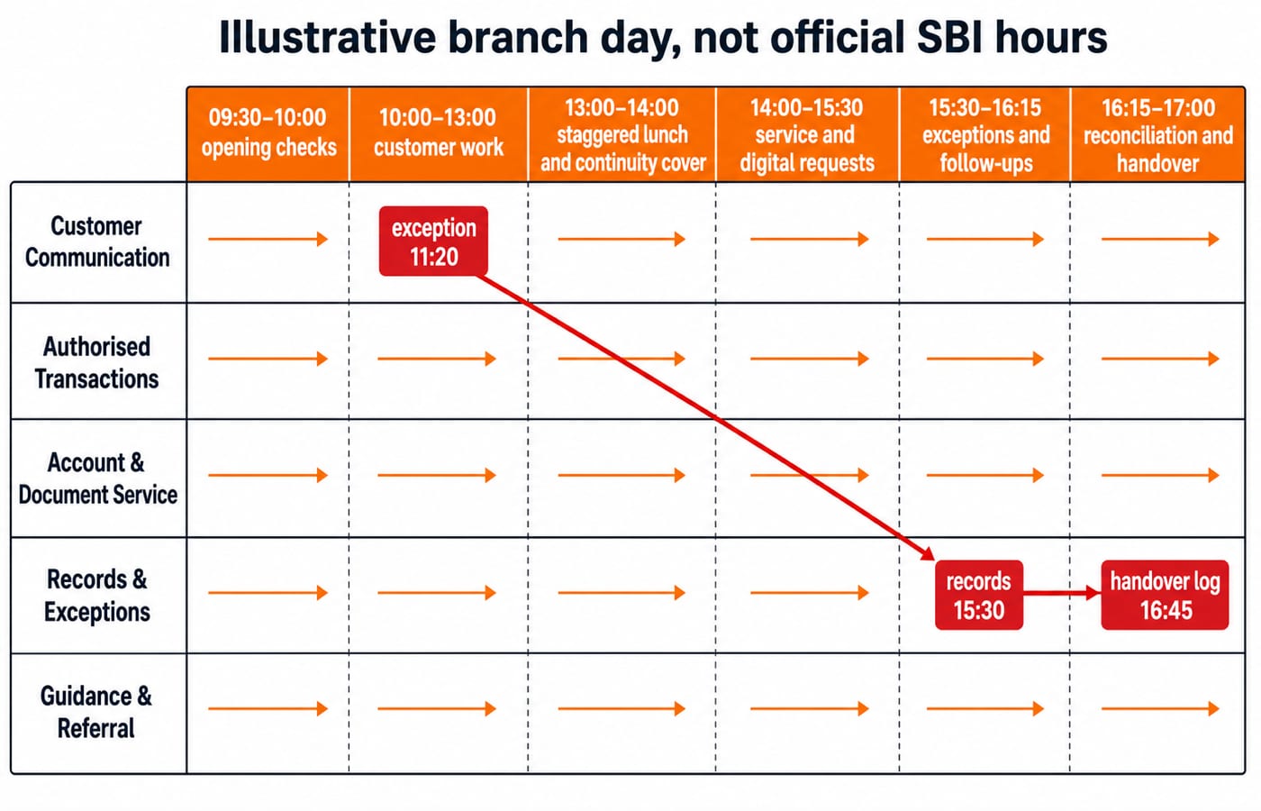 Illustrative branch-day timeline across five work lanes, from opening checks through customer work to reconciliation and handover.