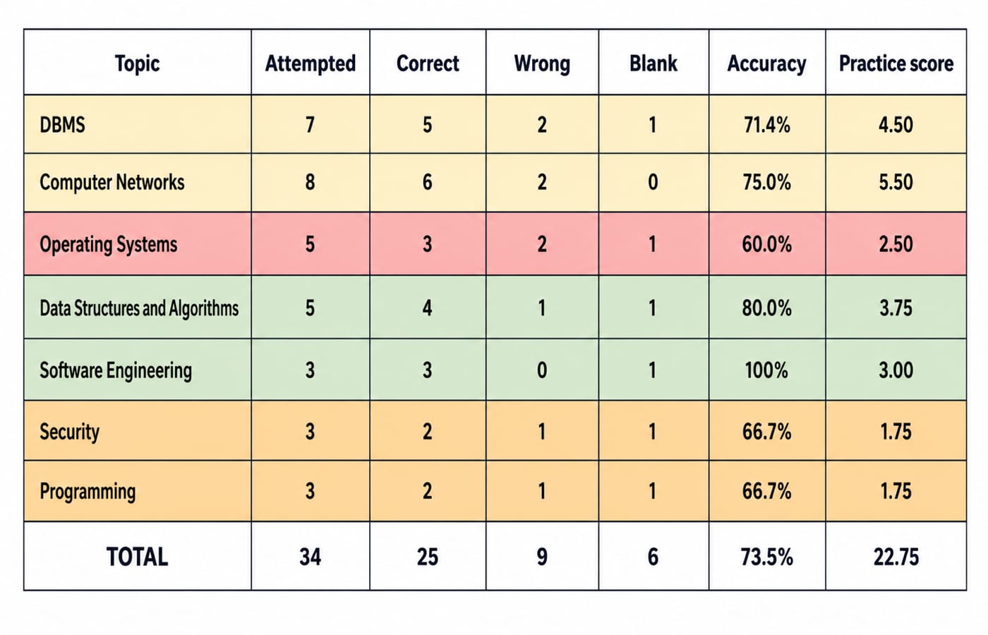 Topic-wise heatmap of the 40-question mock scorecard, showing Operating Systems as the weakest area at 60% accuracy.