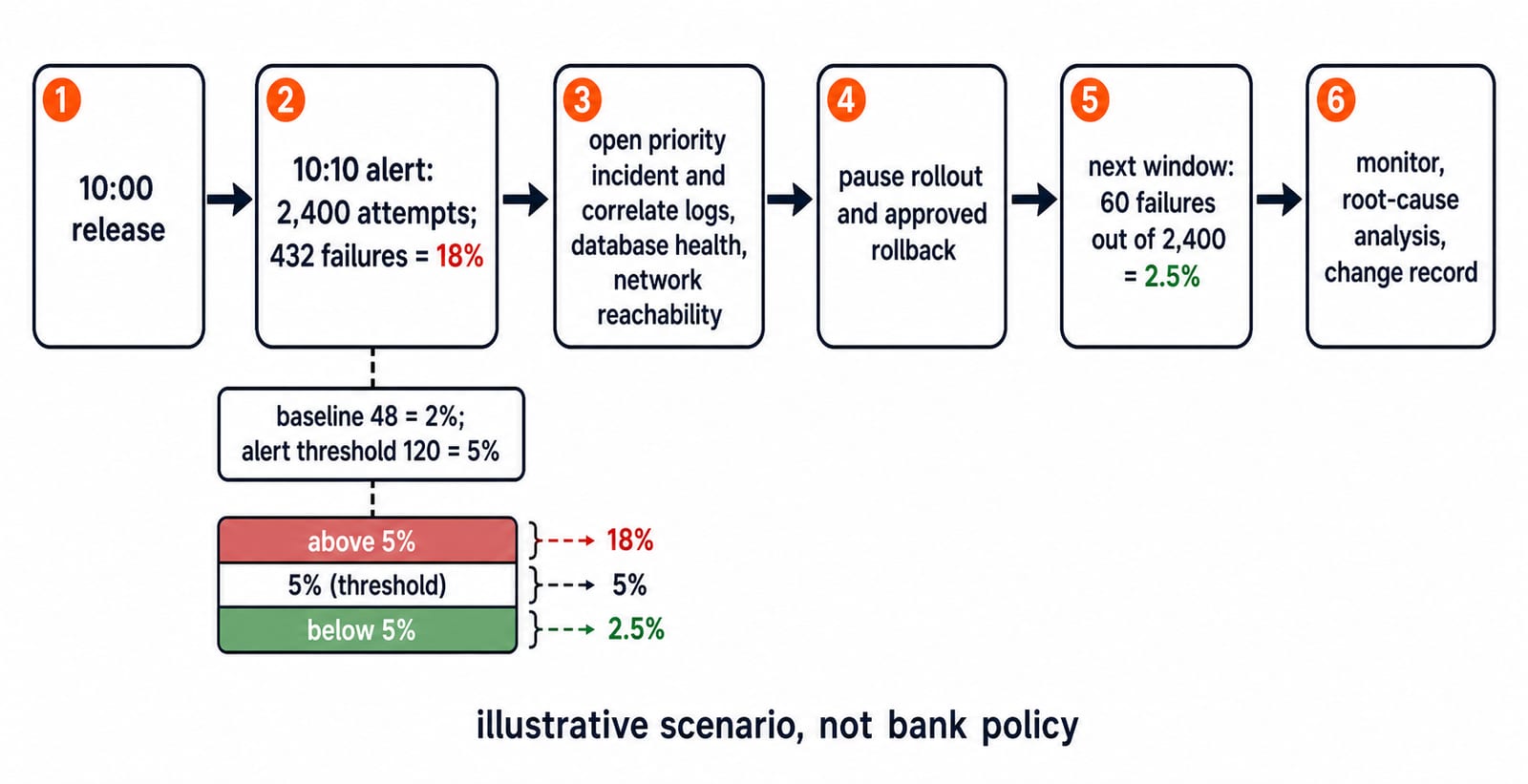 Incident flow: a 10:00 release pushes login failures to 18 percent of 2,400 attempts, and a rollback brings them back to 2.5 percent.