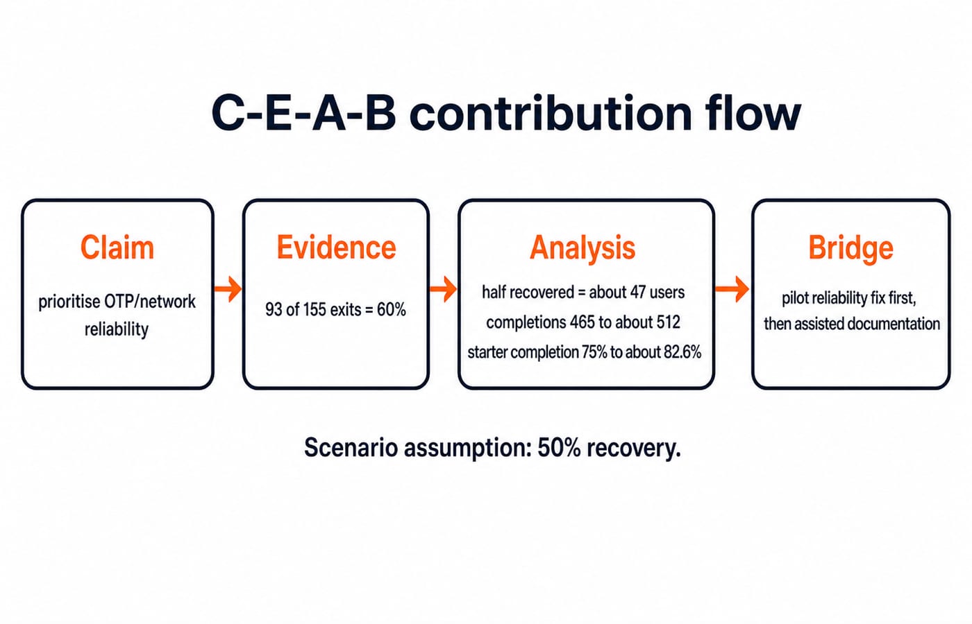 A four-step C-E-A-B flow for the onboarding case: claim, evidence (93 of 155 exits), analysis, then a bridge to a pilot fix.