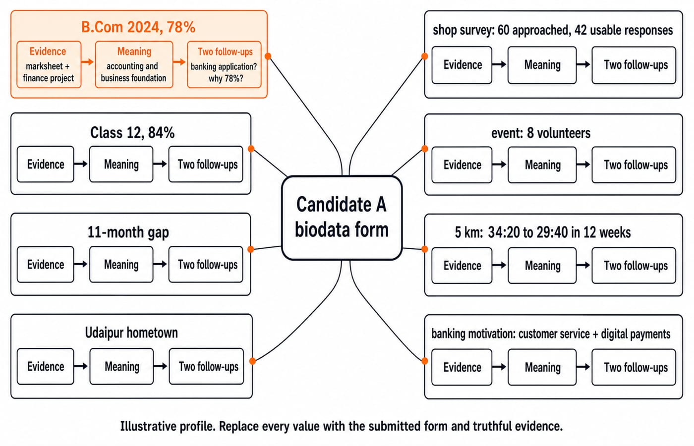 Diagram of Candidate A's biodata form branching into eight entry cards, each split into evidence, meaning, and two follow-up questions.