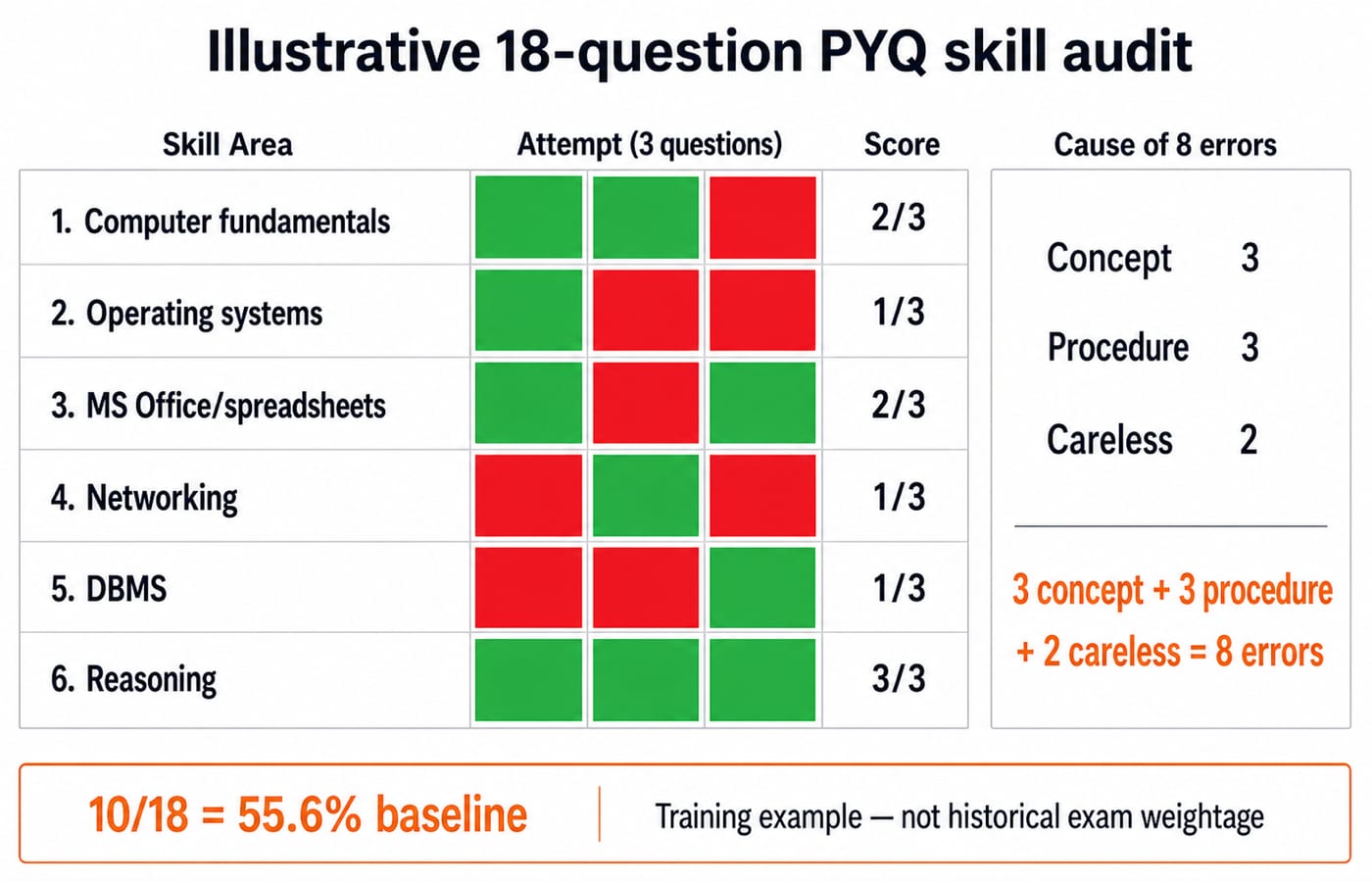 Heatmap of an 18-question skill audit: six rows of three cells, green for correct and red for wrong, scoring 10 of 18, with eight errors split three concept, three procedure and two careless.