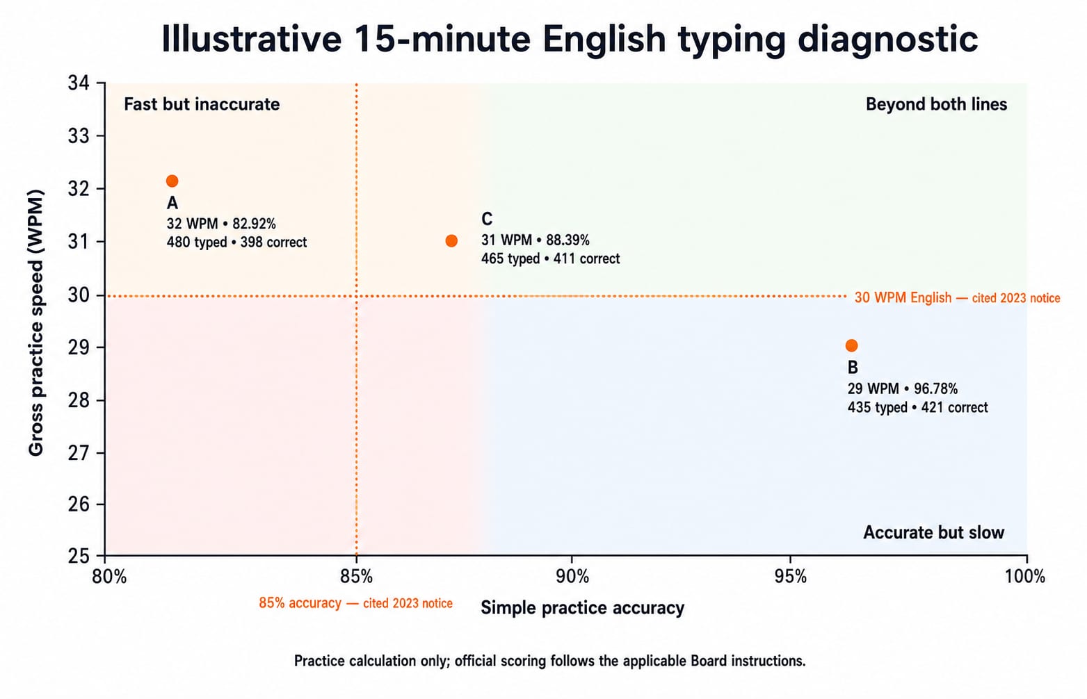 Scatter plot of the three English typing attempts by WPM and accuracy against the 30 WPM and 85% reference lines.