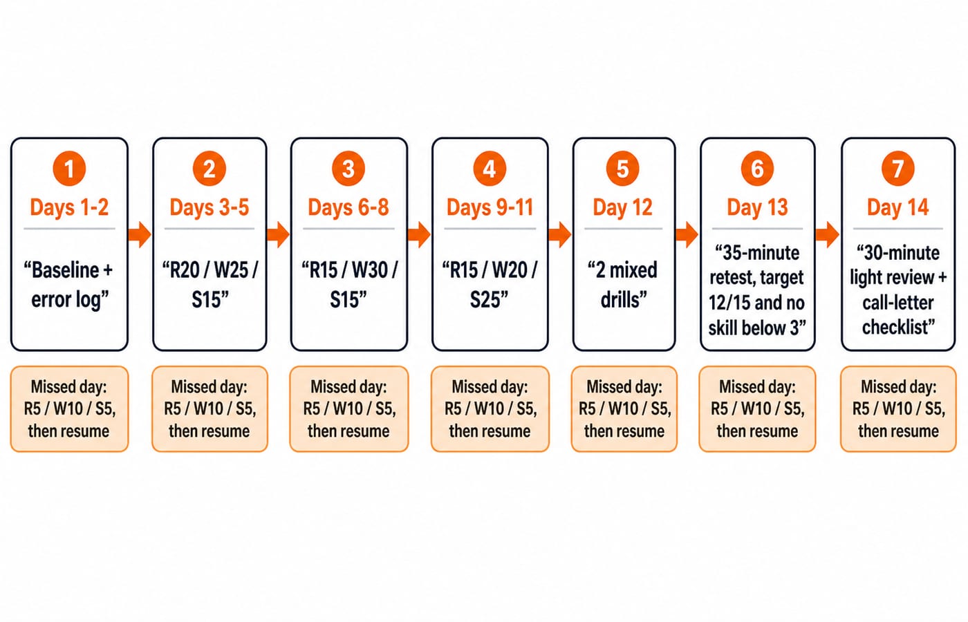 A seven-stage road map across the 14 days, from the Days 1-2 baseline through the Day 13 retest to the Day 14 review, each stage carrying a missed-day fallback of R5/W10/S5.
