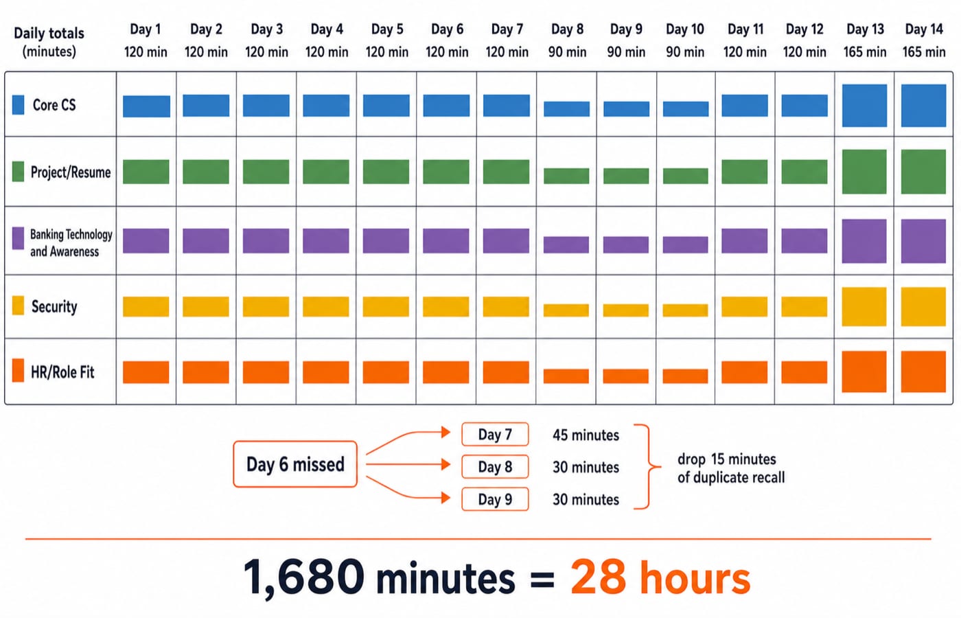 A 14-day IBPS SO IT interview prep grid: five colour-coded lanes across Days 1 to 14, totalling 28 hours.